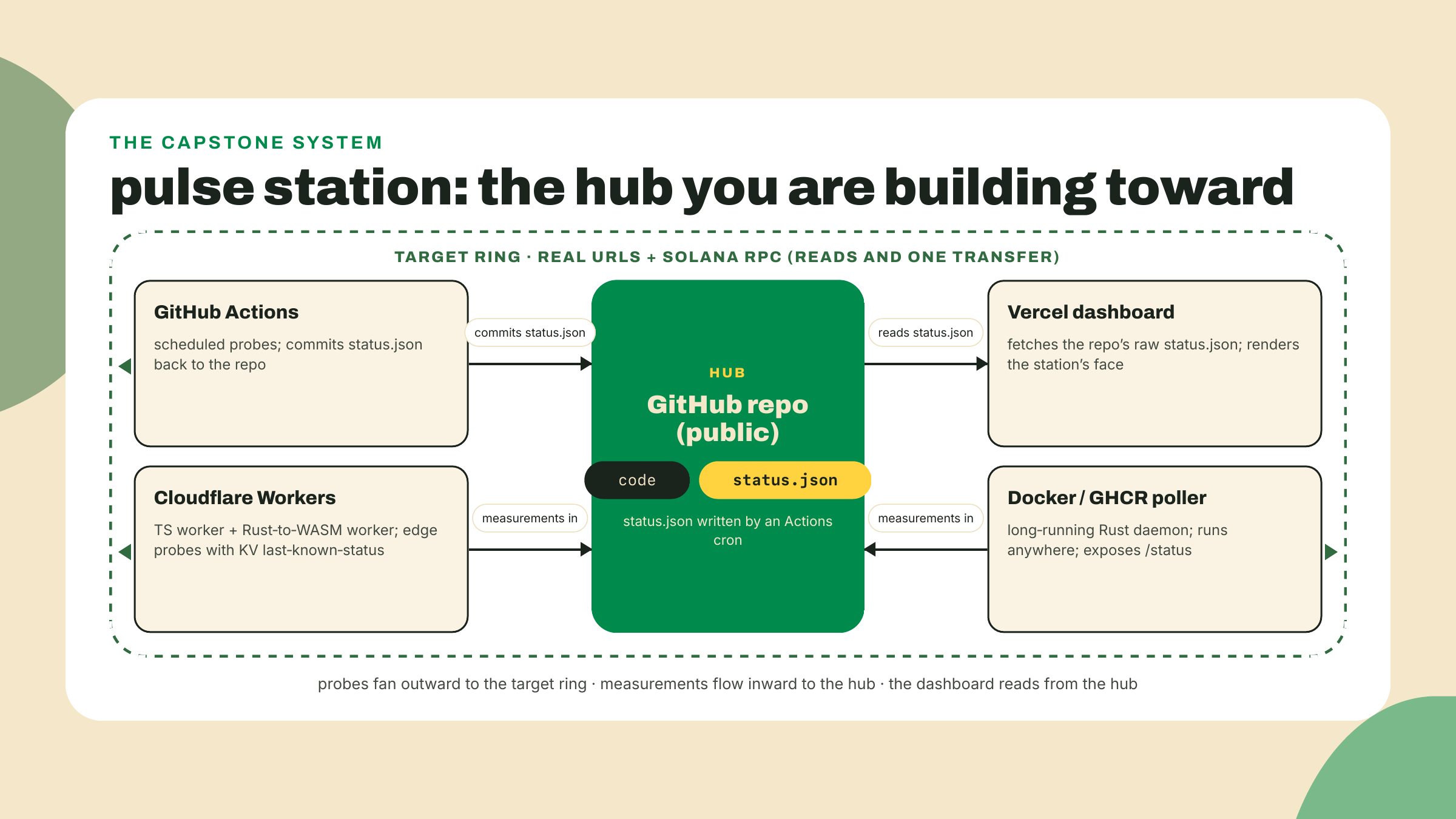 A hub-and-spoke system centers on a public repository fed by scheduled probes and read by a dashboard, edge workers, and a containerized poller watching real targets.