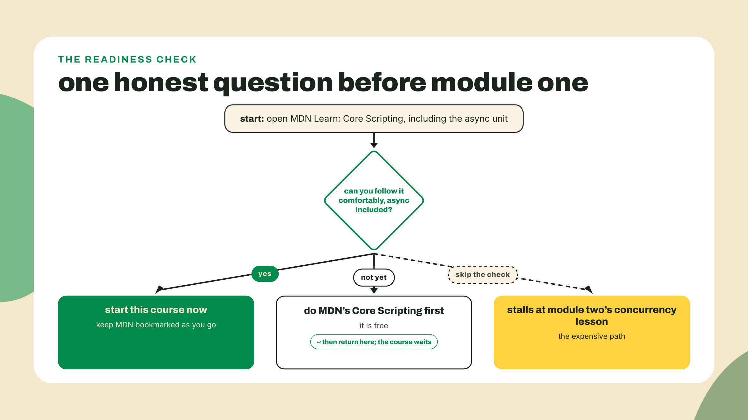 A short decision flow routes comfortable readers into the course and honest not-yet readers to a free MDN detour before returning.