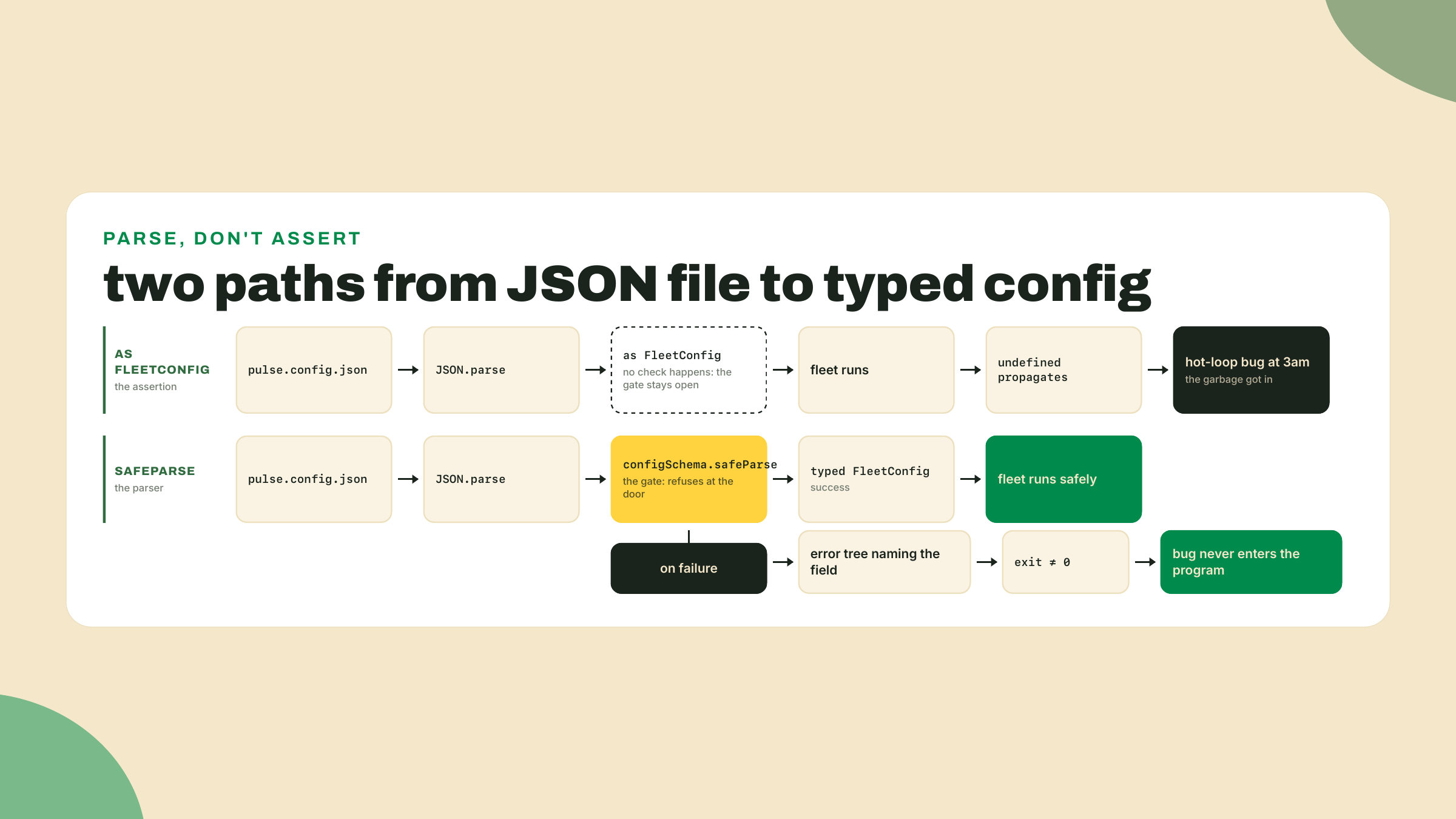 A config file flows through an unchecked assertion into a runtime bug, while the parser path forks into either a typed value or a loud refusal.