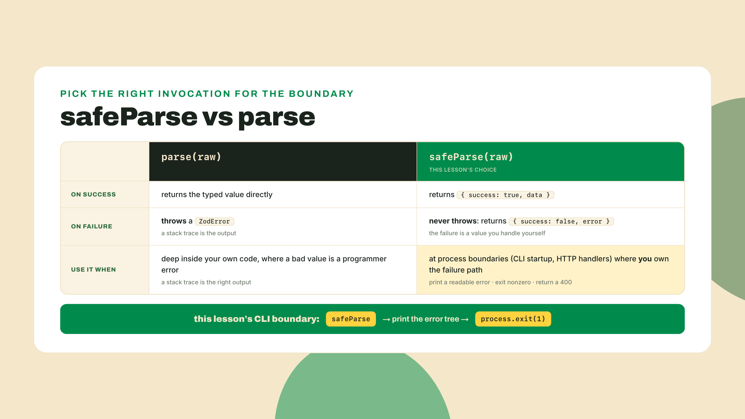 Side by side cards contrast parse, which throws on failure, with safeParse, which returns a result object the caller must inspect and handle.