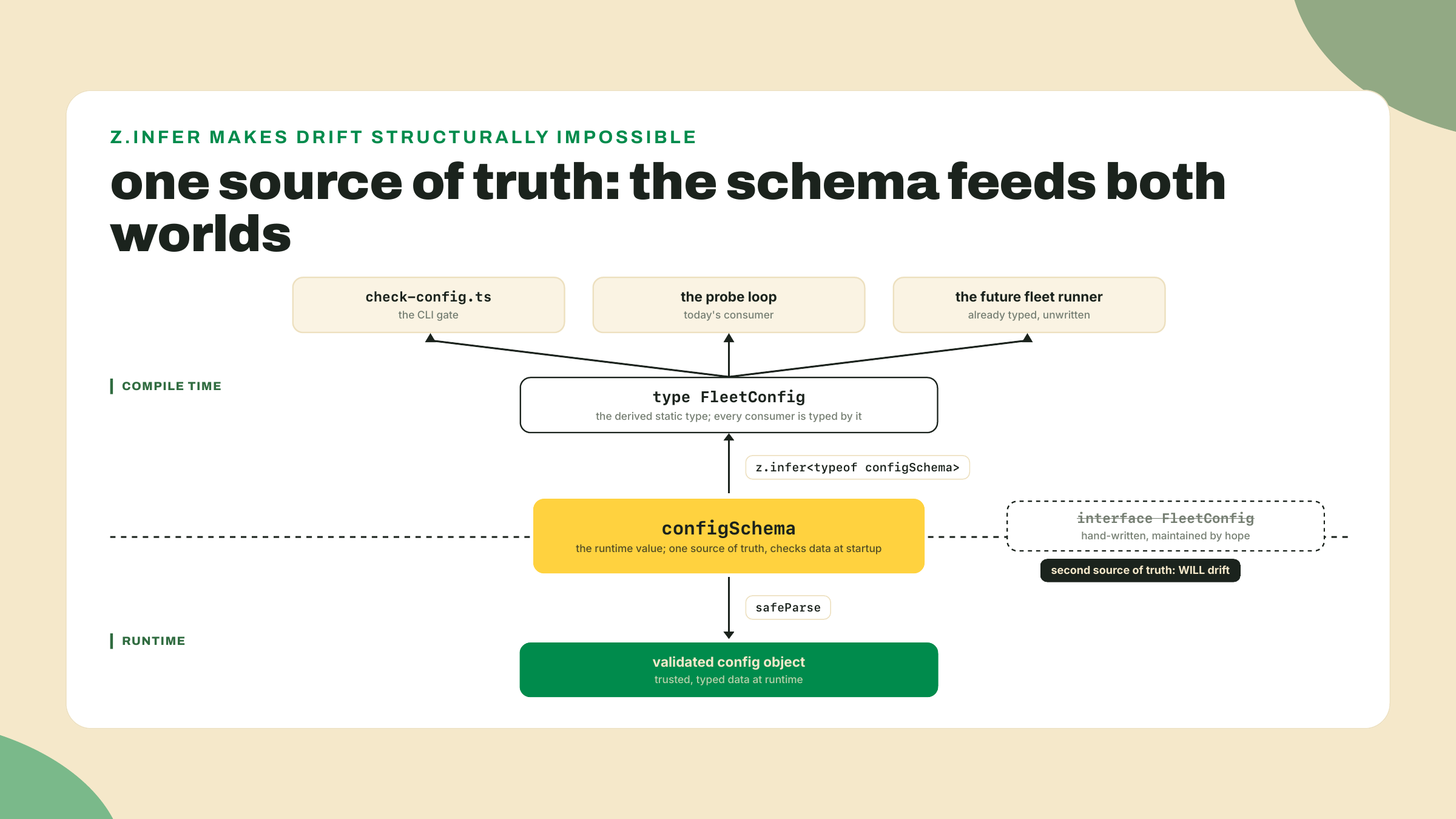The zod schema at the center feeds a derived TypeScript type upward to all consumers and validated runtime data downward, replacing a separate hand-written interface.