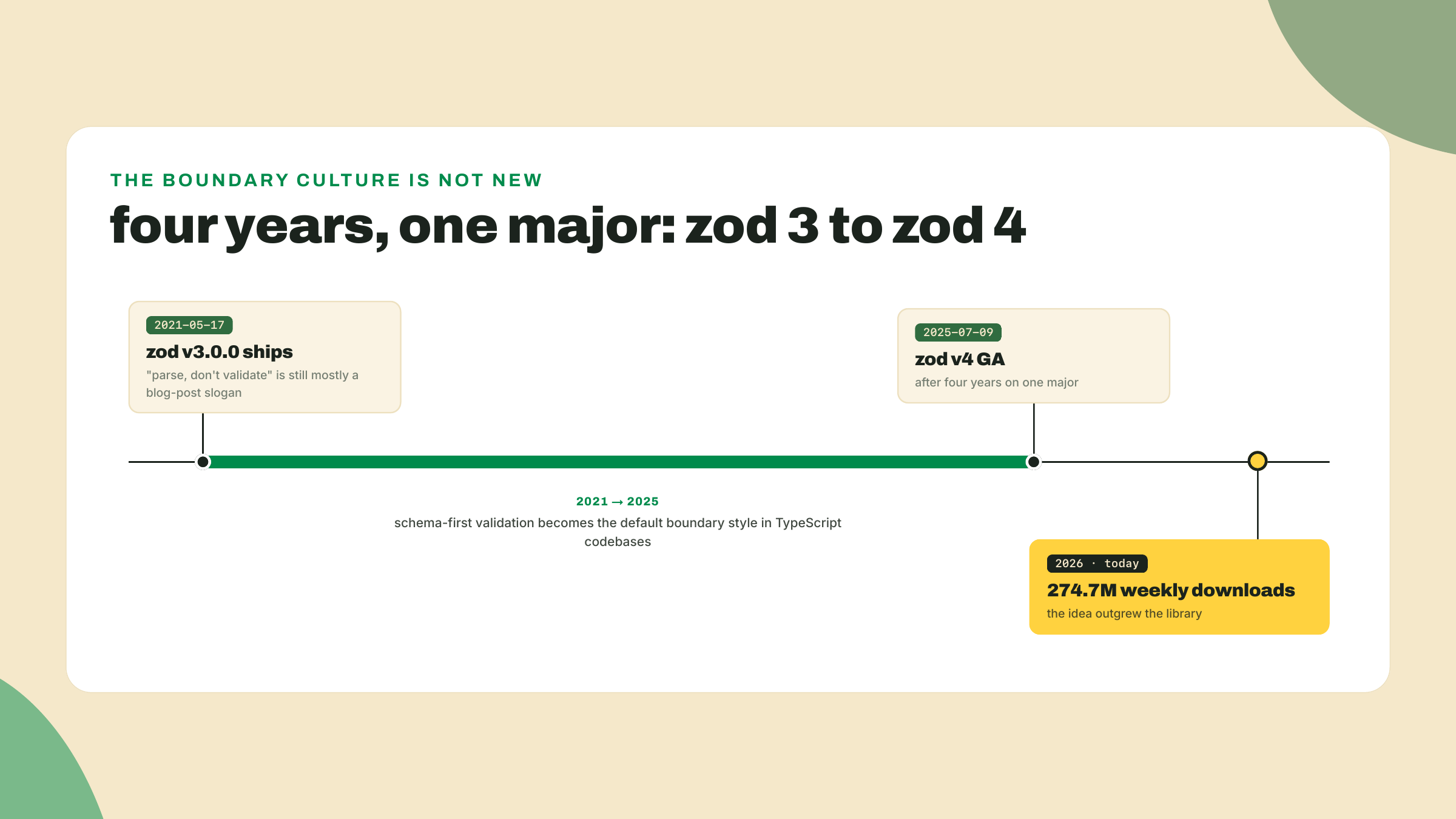 A timeline runs from the 2021 release of zod 3 through four years of ecosystem adoption to zod 4 in July 2025 and 274.7 million weekly downloads today.