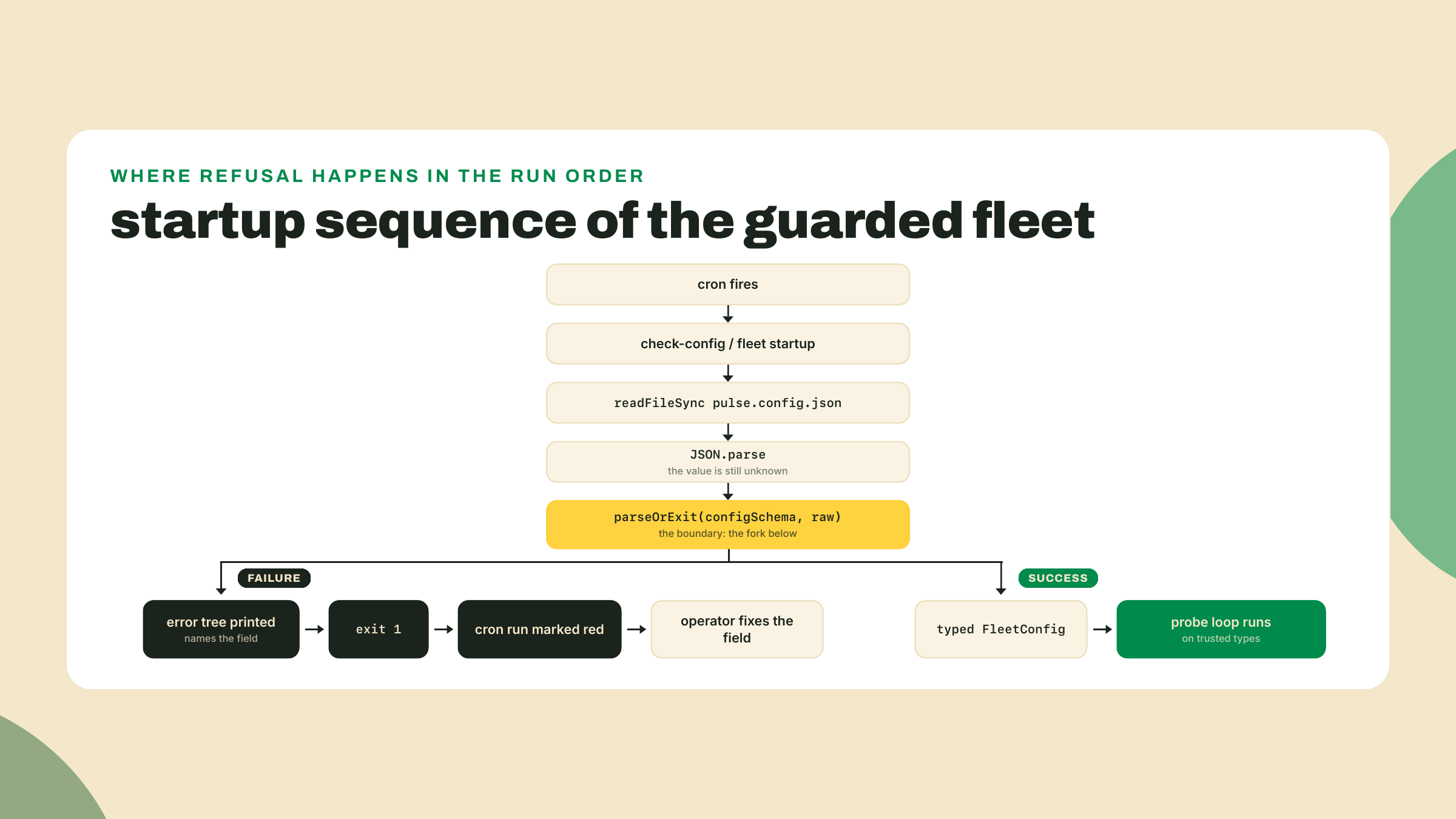 The fleet's startup flows from the cron through file read and parse into parseOrExit, which either admits a typed config to the probe loop or exits red for the operator.