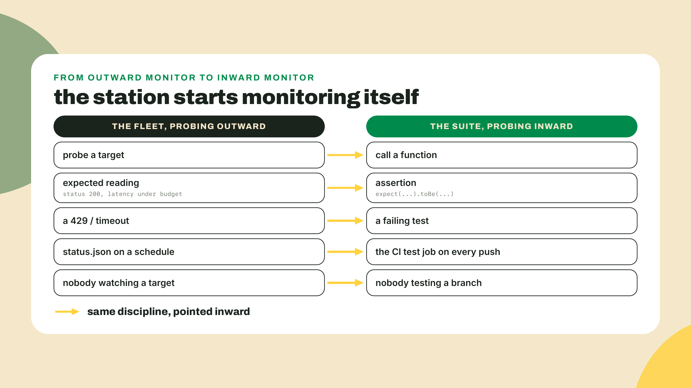 Five monitoring concepts such as probes and expected readings map one to one onto testing concepts such as function calls and assertions.