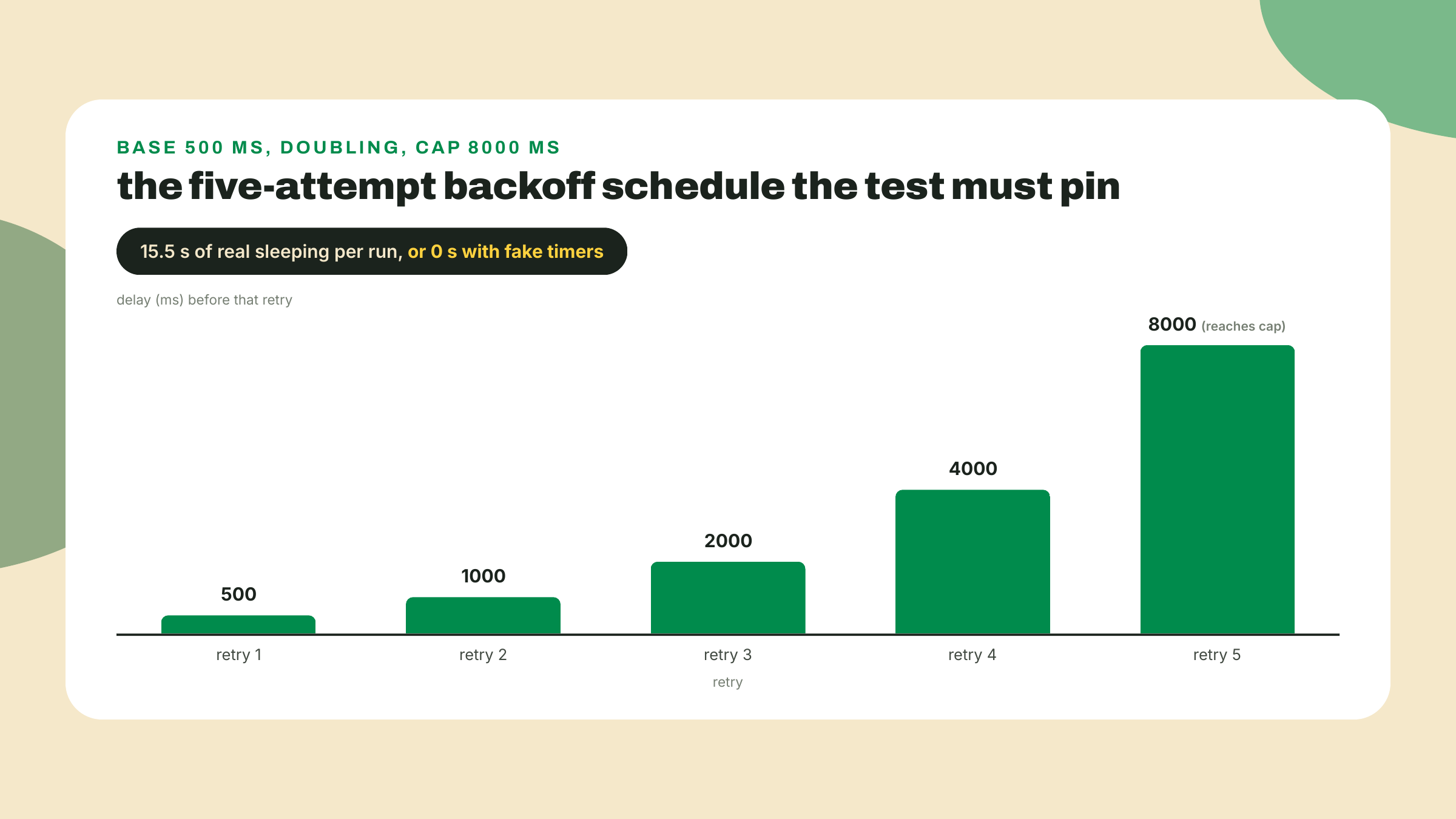 Five bars double from 500 to 8000 milliseconds, totaling over fifteen seconds of waiting that fake timers eliminate.
