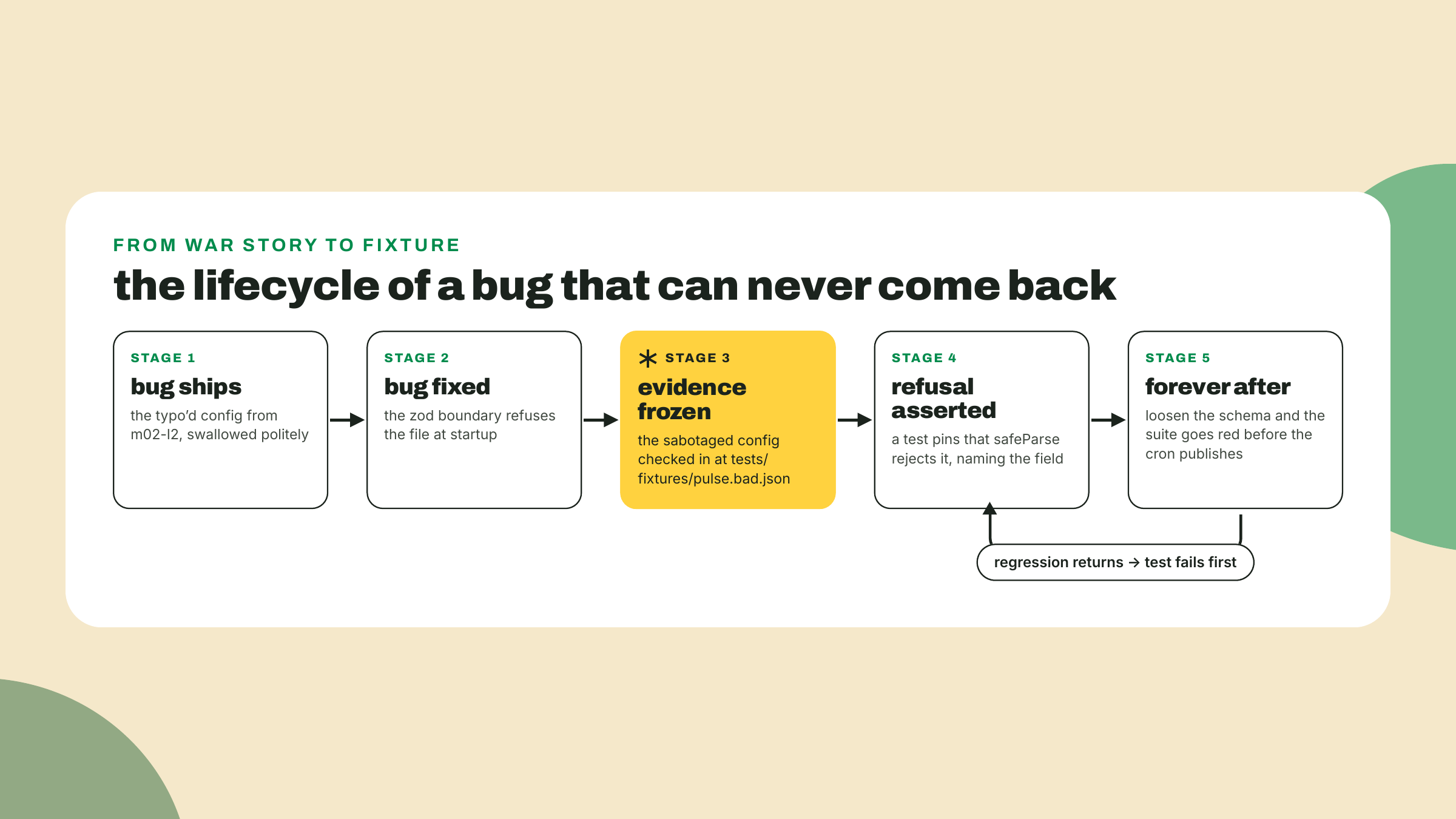 A five-stage pipeline showing a bug being fixed, frozen as a fixture file, pinned by a refusal test, and permanently caught if it ever returns.