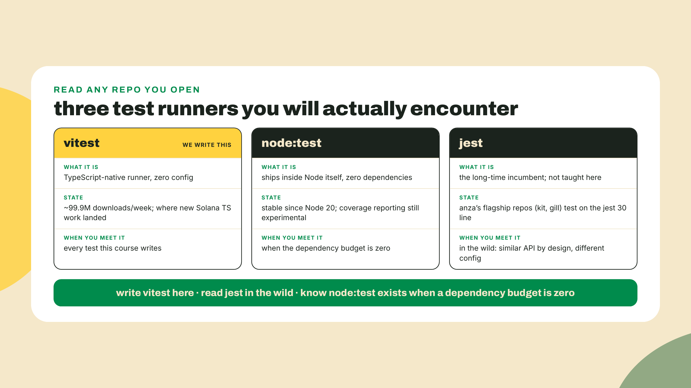 Three test runners compared by what they are and when a developer meets them, with vitest written here and jest read in the wild.