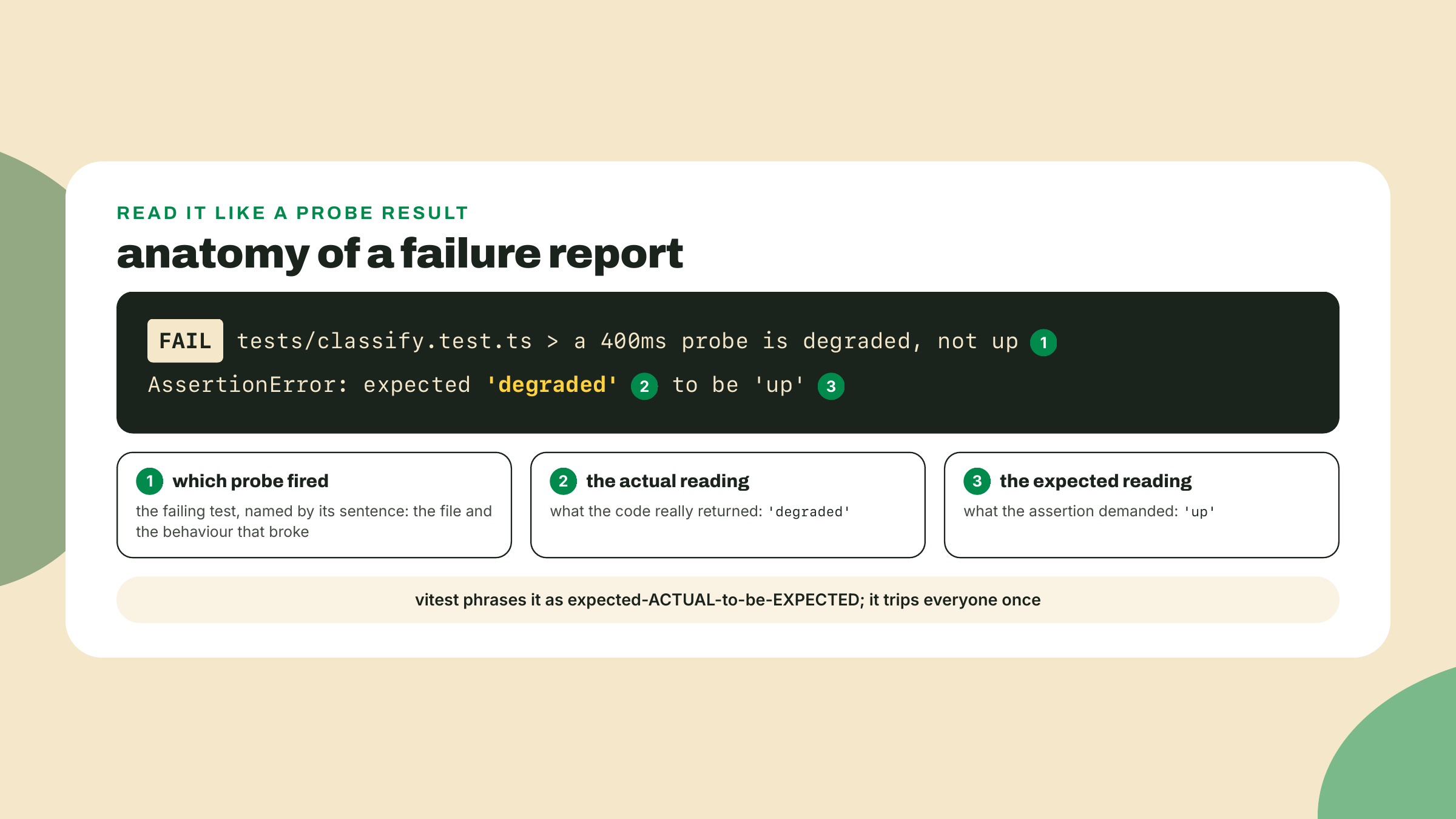 A vitest failure message annotated to show where the failing test name, the actual value, and the expected value appear.