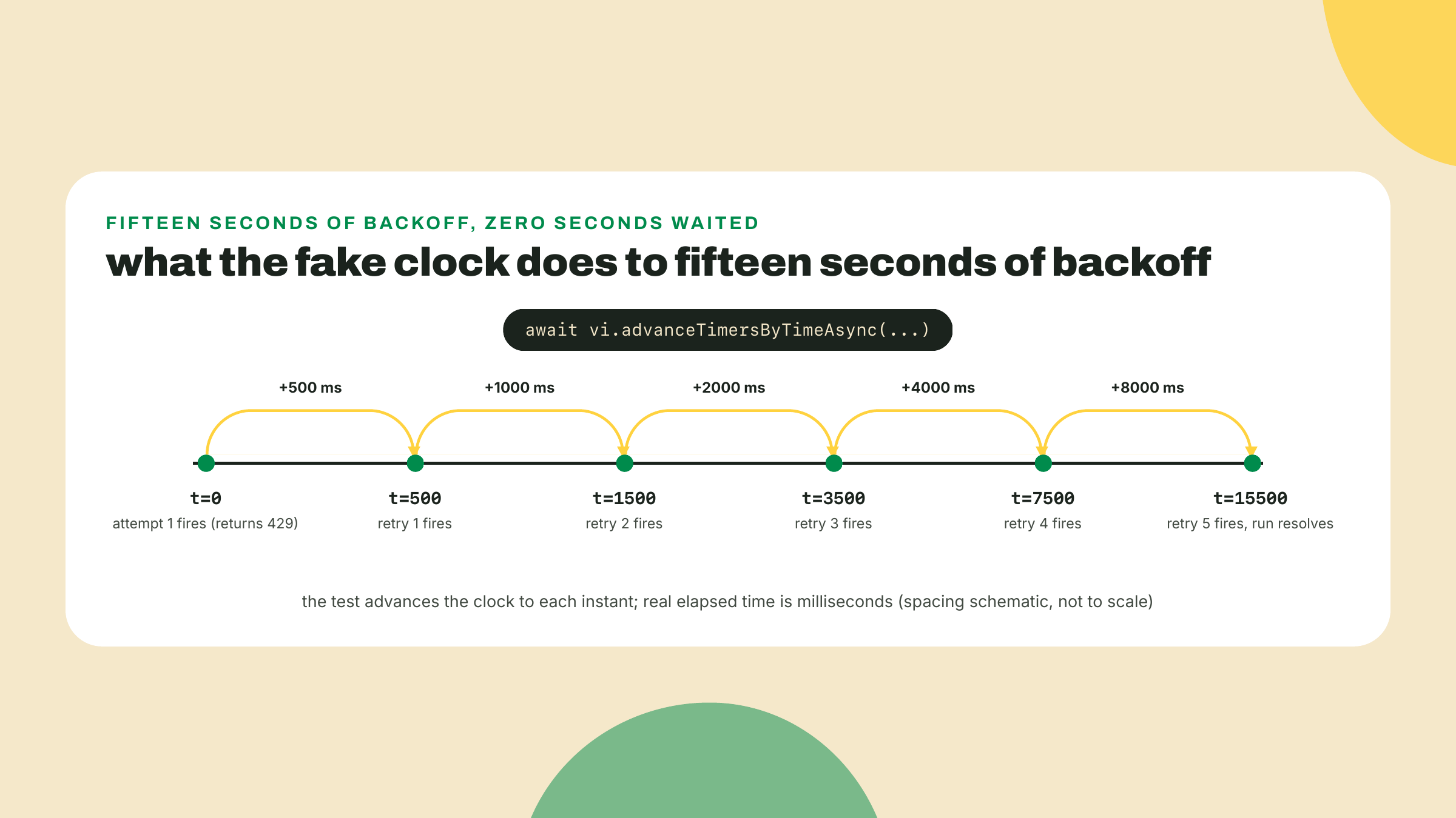 Six retry attempts land on exact fake clock instants from zero to 15500 milliseconds while real time barely passes.