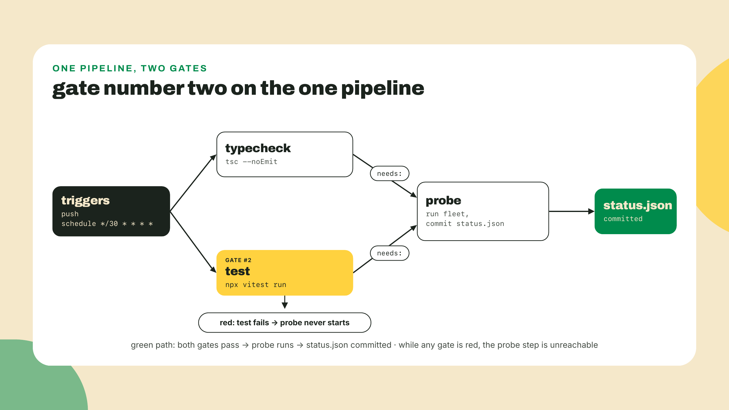 Push and schedule triggers feed typecheck and test gates whose needs arrows both point at the probe job that commits status json.