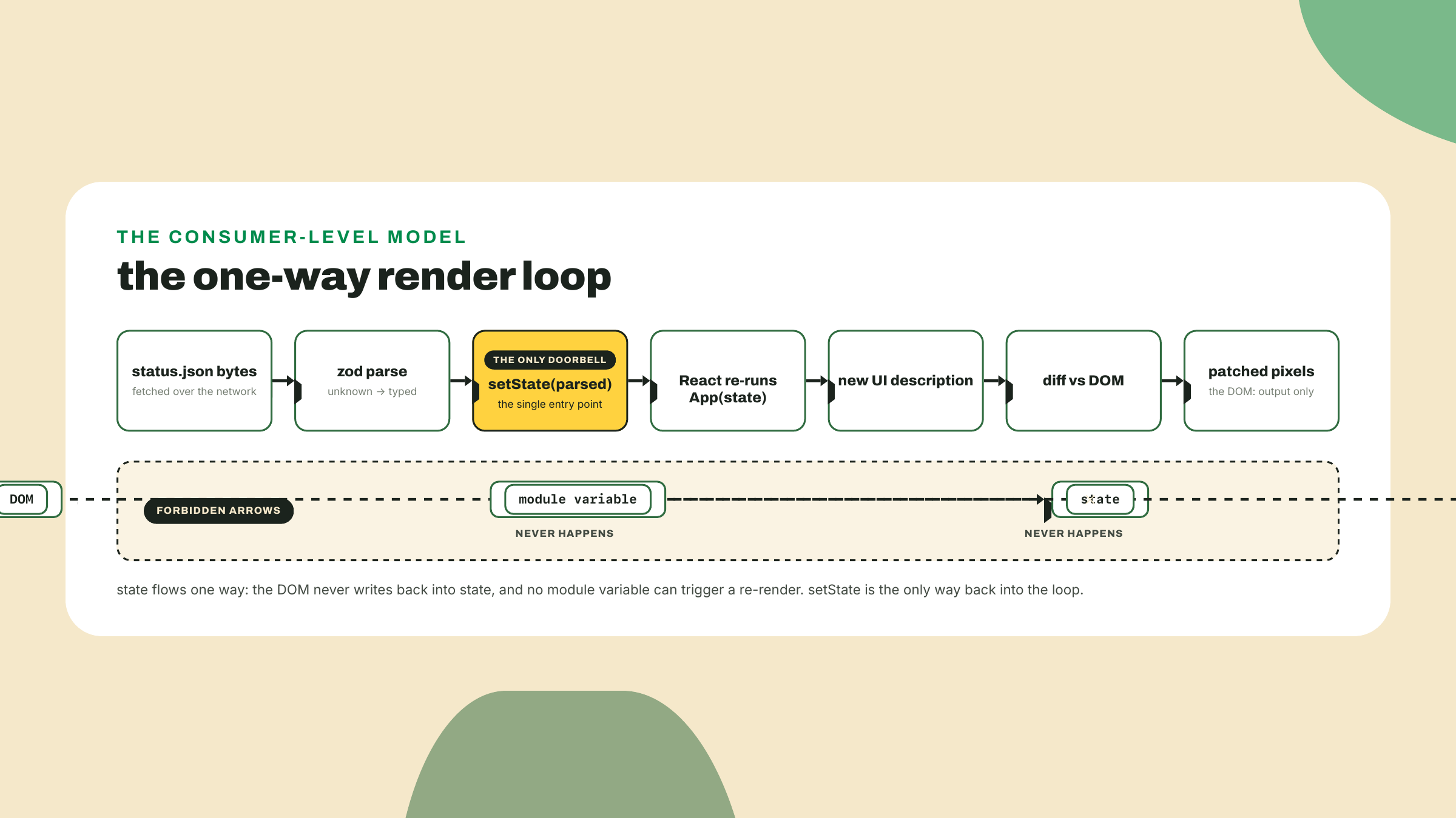 Fetched bytes flow through parsing into state and onward to patched pixels, while arrows from the DOM or module variables back into the loop are crossed out.