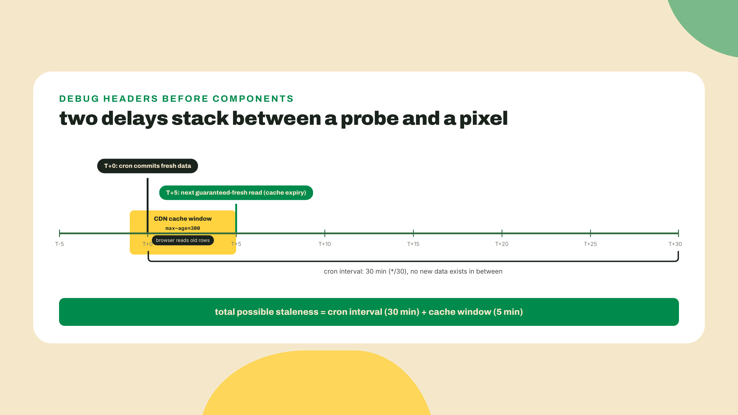 A timeline shows a thirty minute cron interval with a five minute cache window overlapping a fresh commit, so a viewer can read old rows after new data exists.