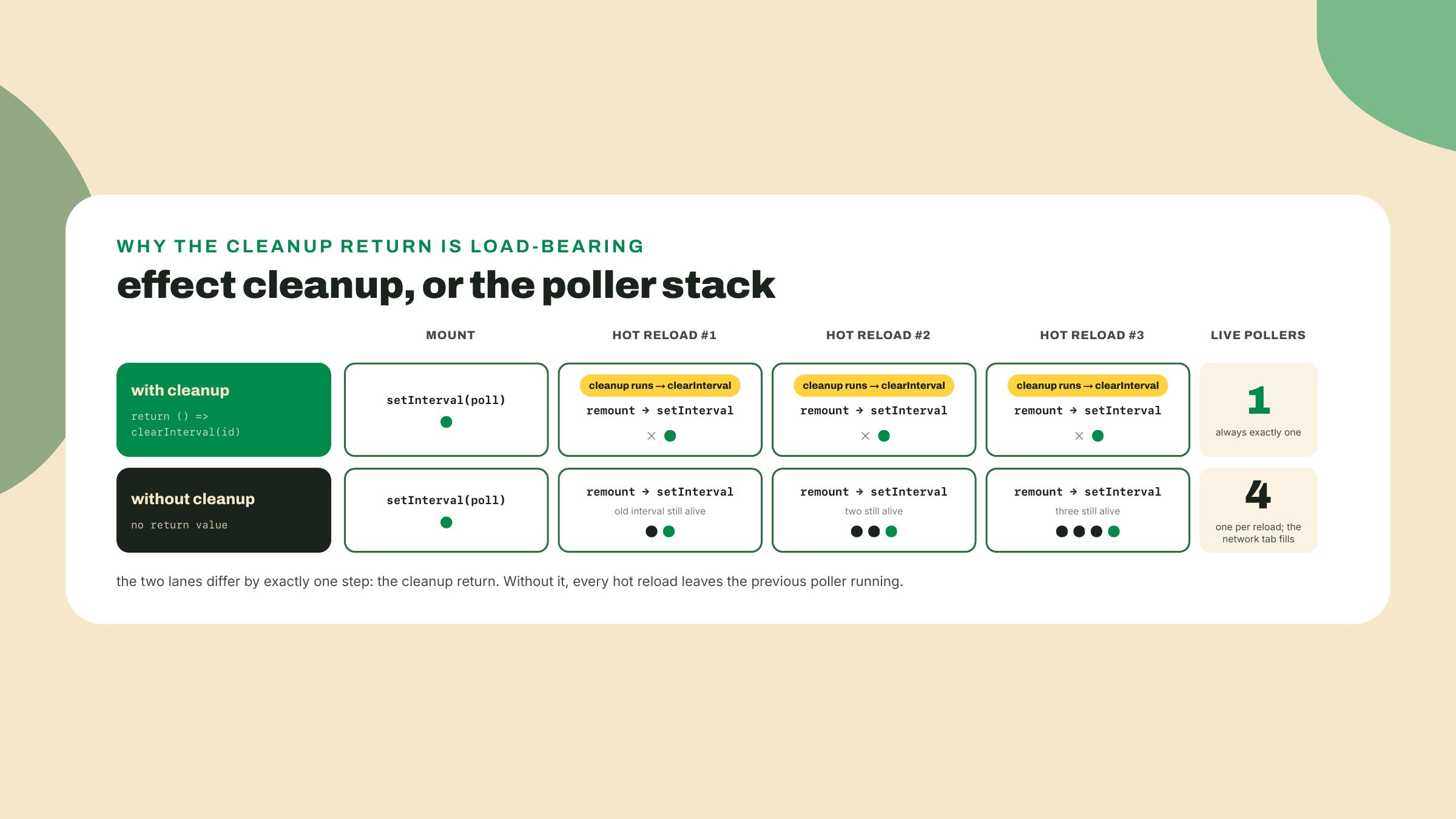 With cleanup each hot reload replaces the polling interval, while without cleanup every reload adds another live poller until requests pile up.