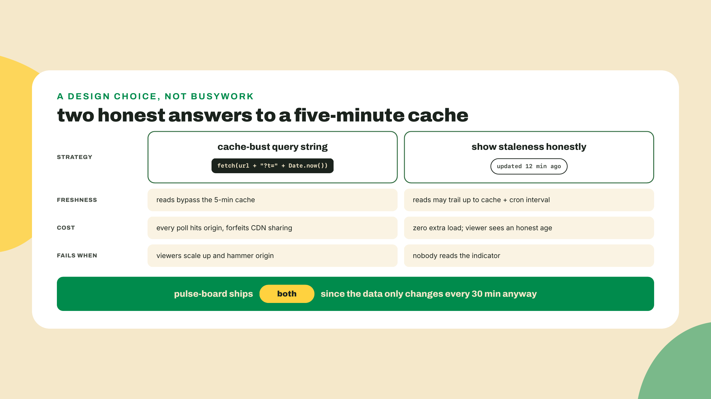A two column card compares cache busting against an honest staleness indicator on freshness, cost, and failure modes, ending with both adopted.
