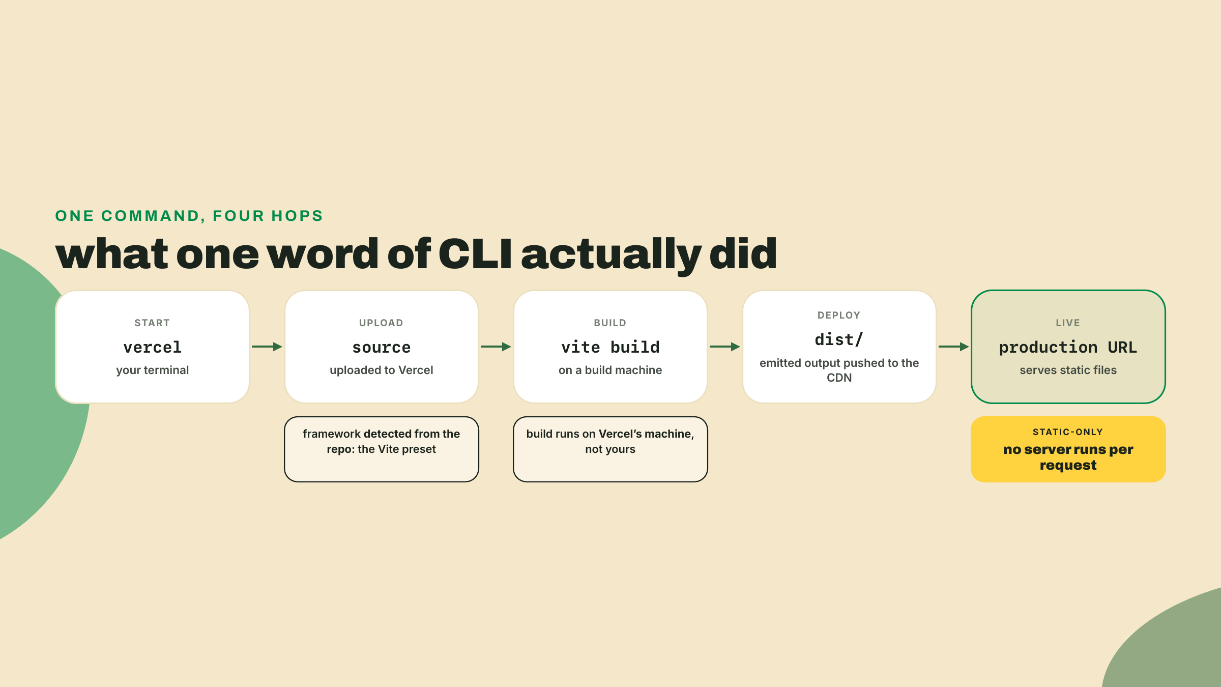 The vercel command uploads source, a remote machine builds it, the emitted files land on a CDN, and a URL serves them.
