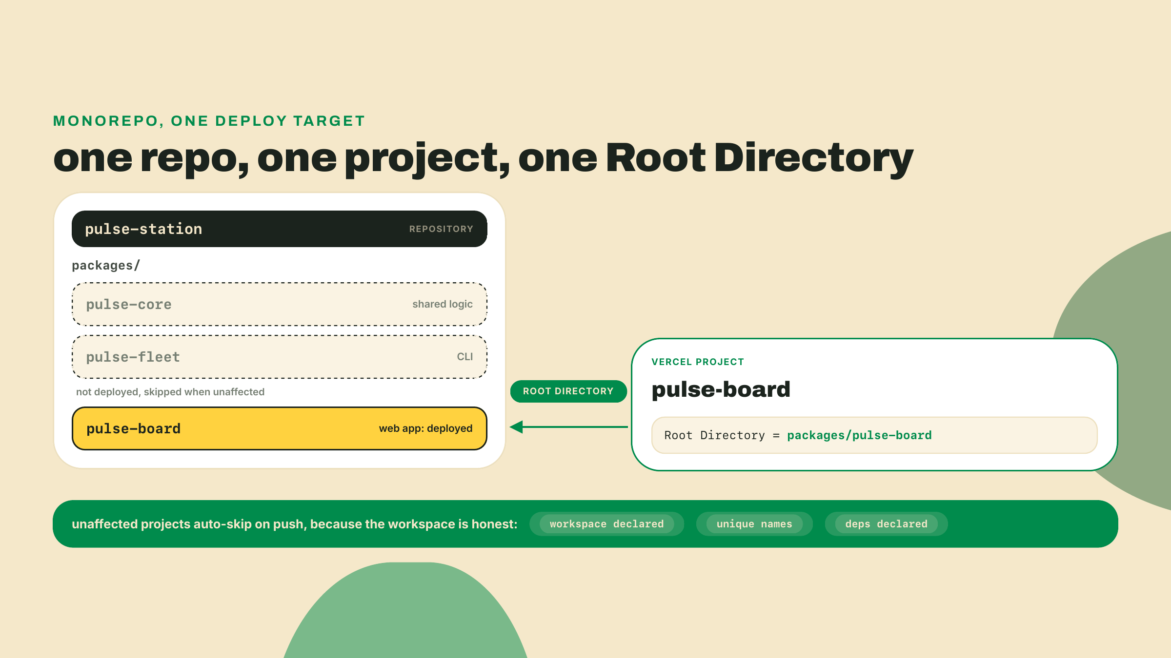 A Vercel project points its Root Directory at the board package while the two sibling packages stay undeployed.