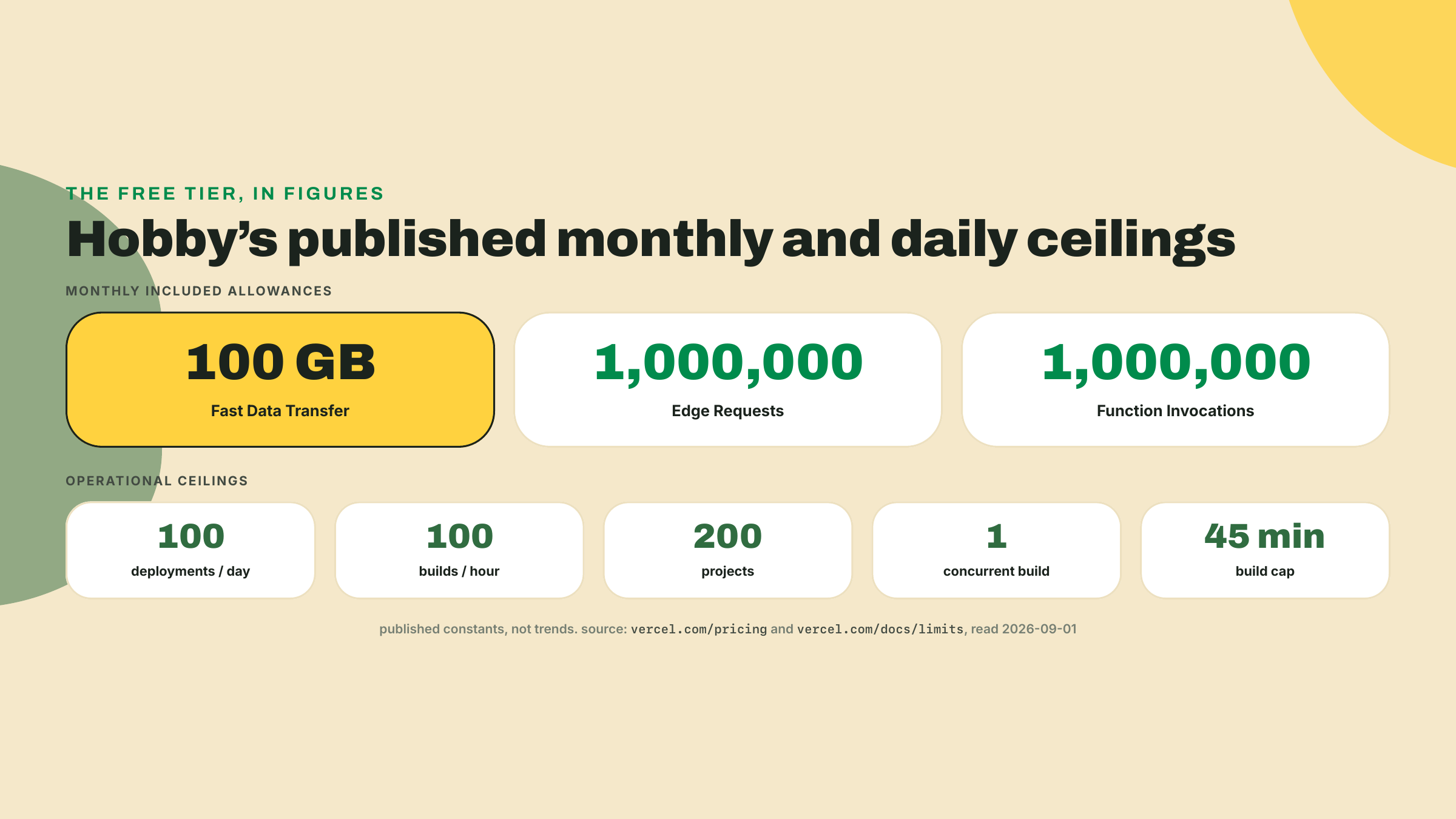 Stat tiles list the Hobby tier's monthly allowances and operational ceilings with their documented values and source date.