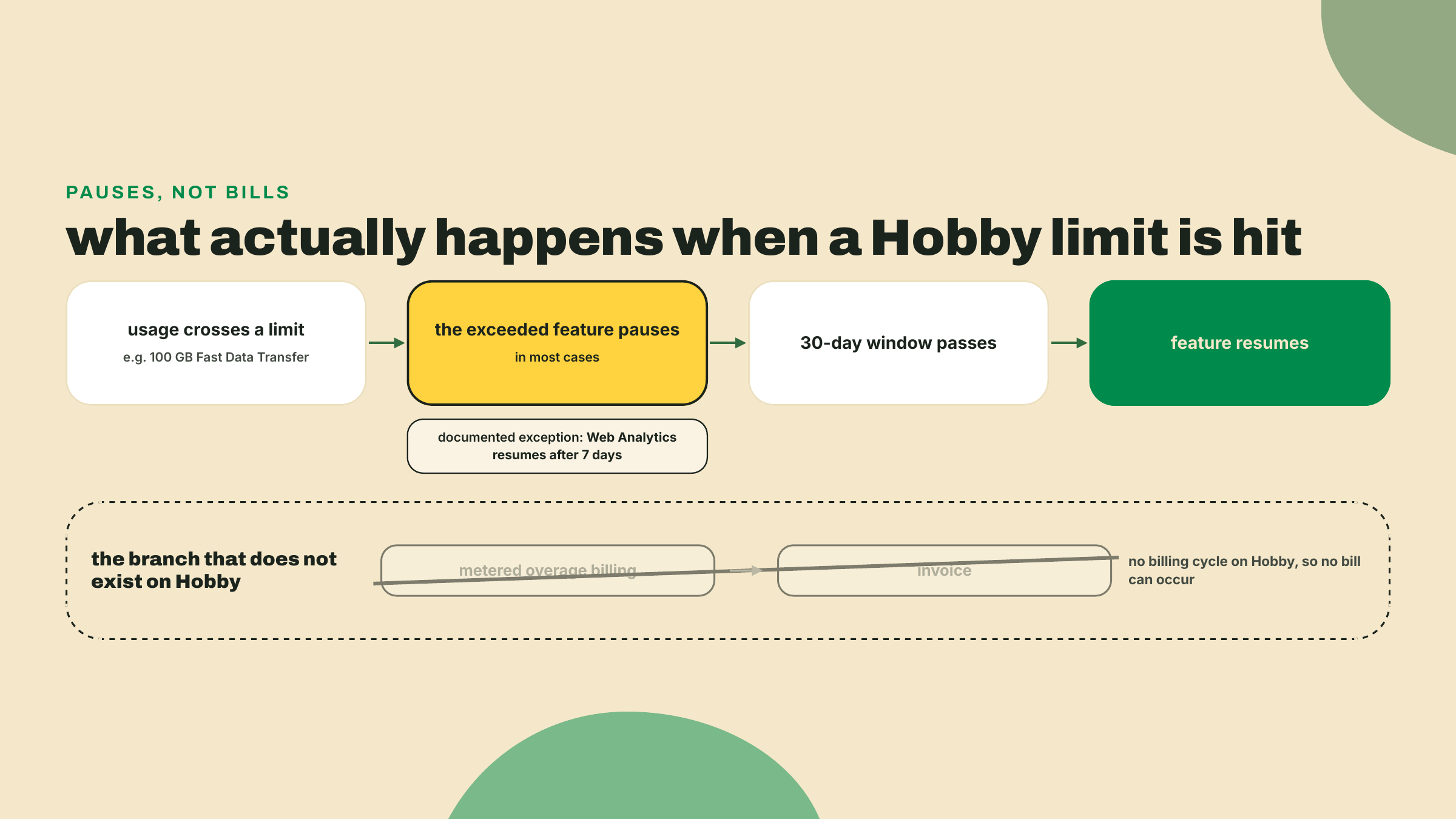 Exceeding a Hobby limit pauses the feature until a thirty-day window passes, while no billing branch exists at all.