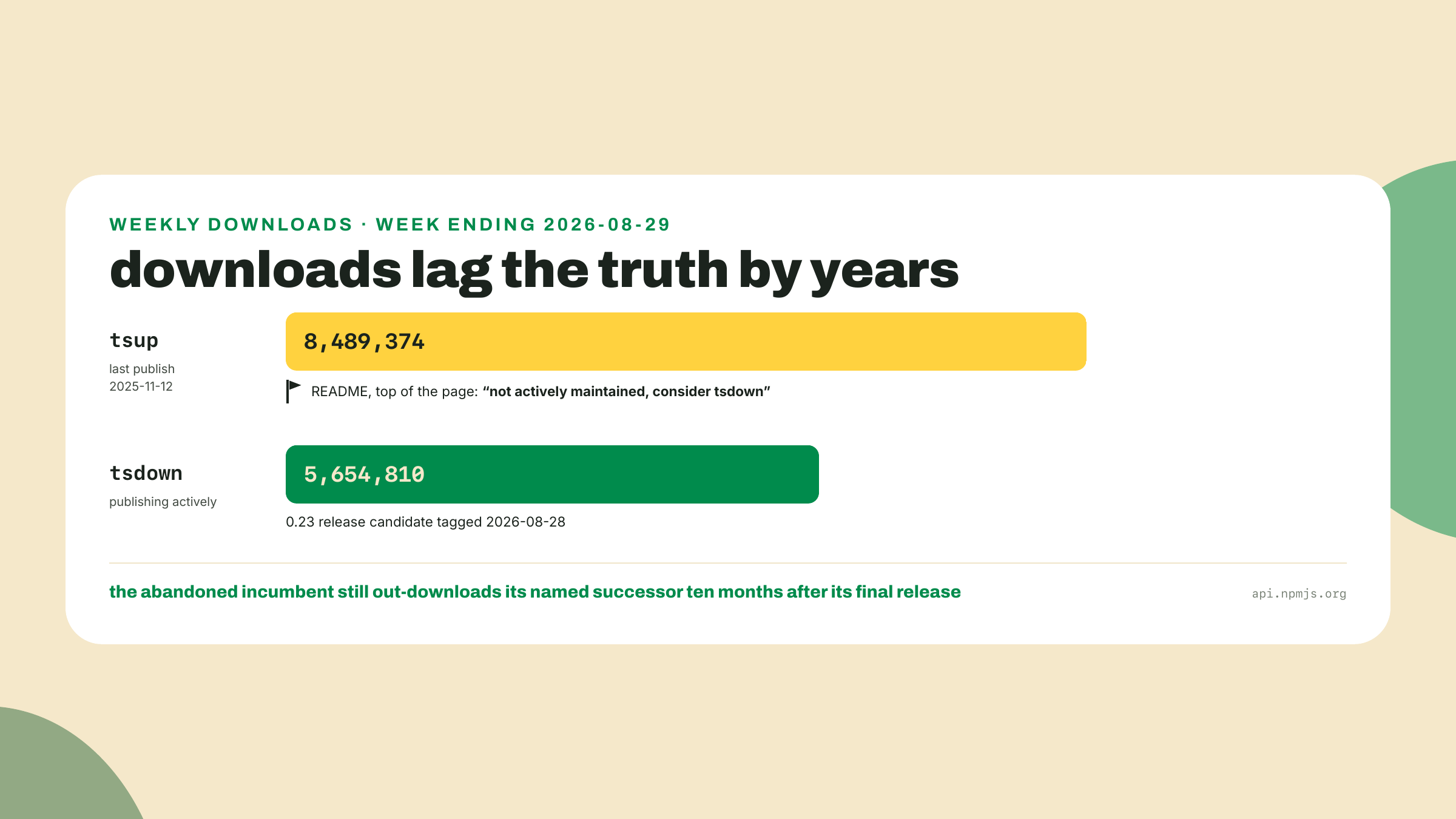 The unmaintained tsup still records more weekly downloads than its successor tsdown, showing popularity outliving a maintainer's goodbye.