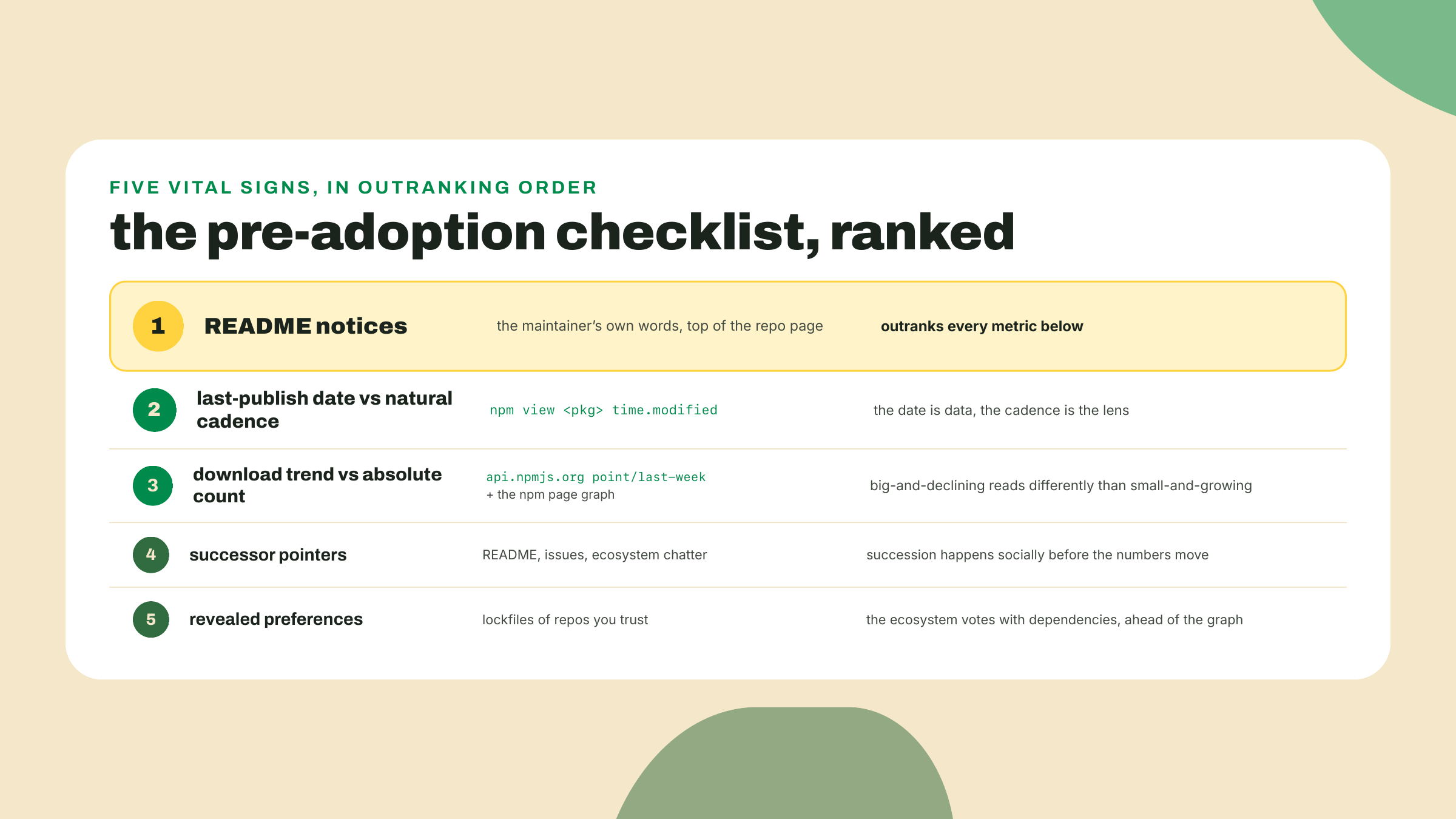 Five ranked signals for judging a dependency, from the maintainer's own words down to the ecosystem's revealed preferences, each with its checking command.