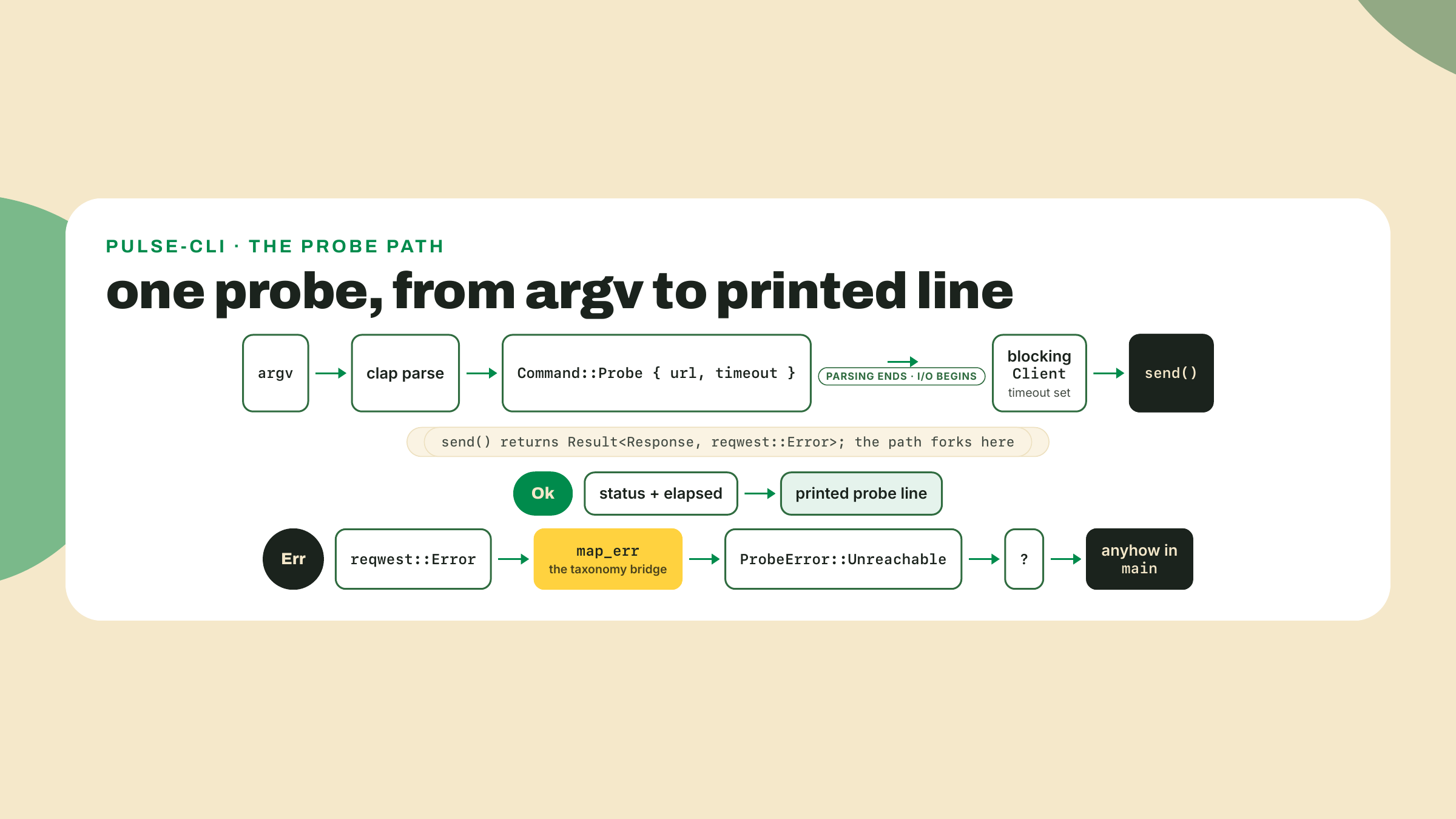 A probe flows from argument parsing through the blocking client to either a printed status line or a mapped error.