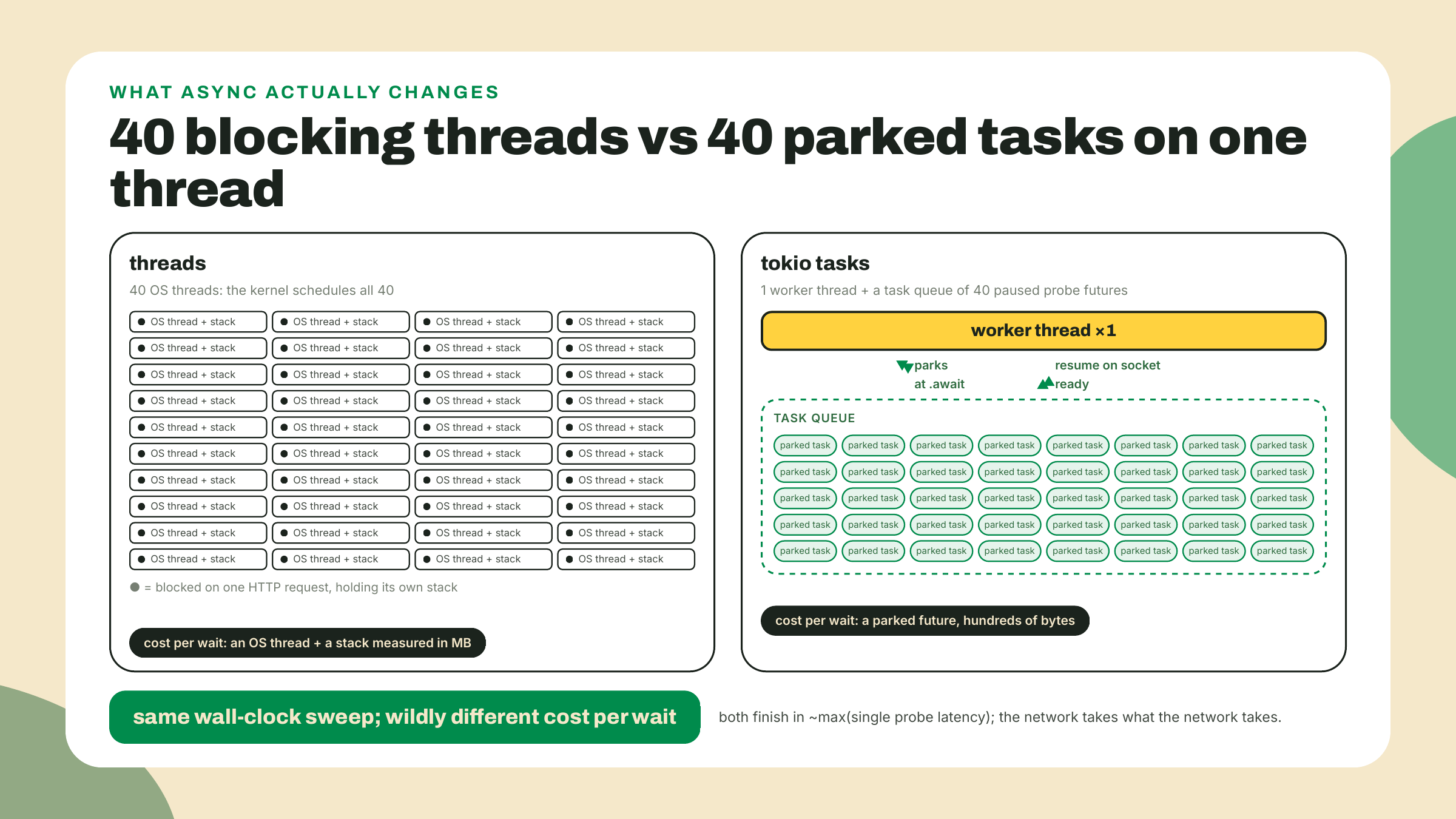 Forty blocked operating system threads on the left compared with one worker thread cycling through forty parked tasks on the right.