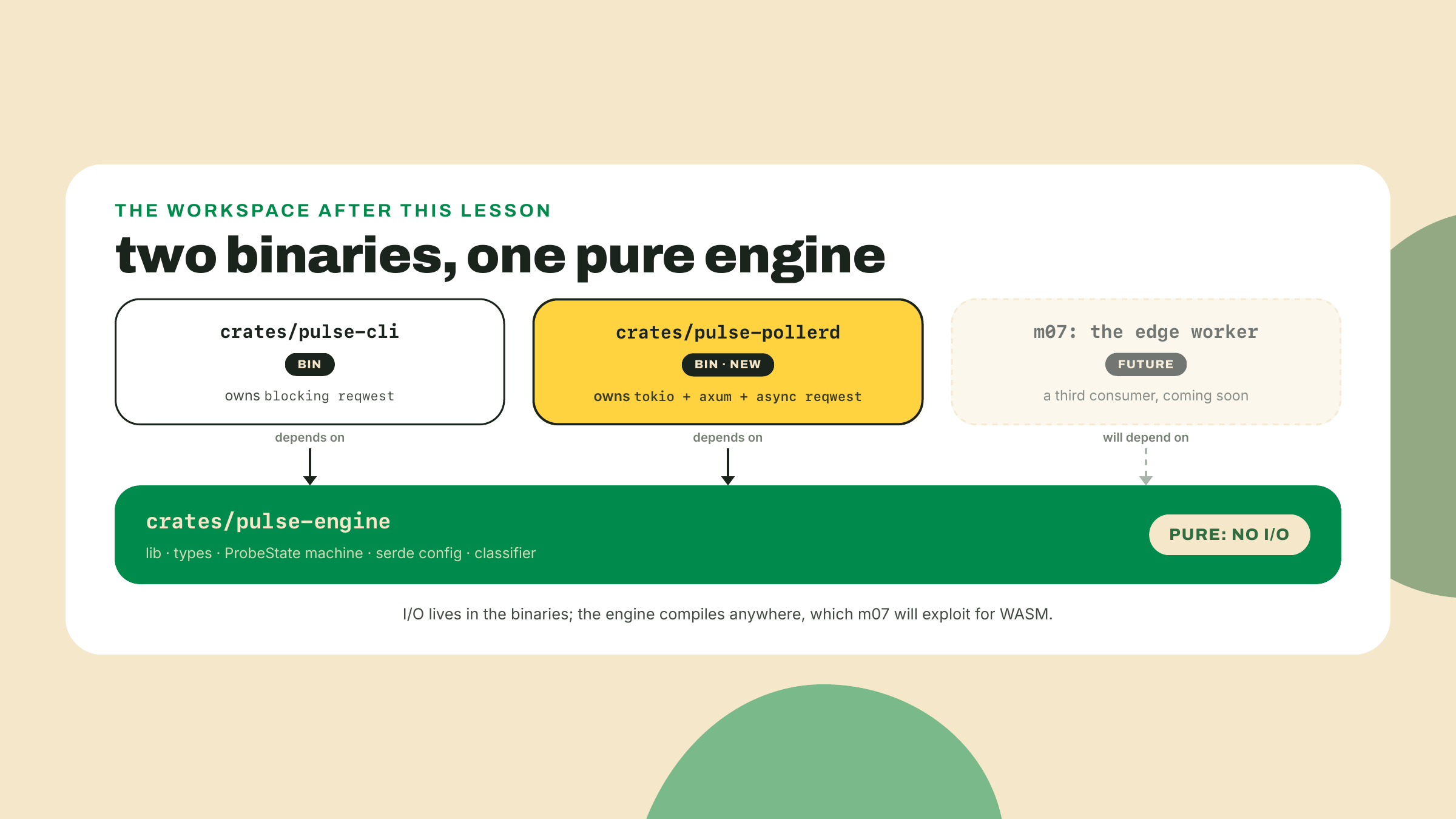 Two binary crates depend on one pure engine library, with the new poller daemon highlighted and a future consumer hinted.