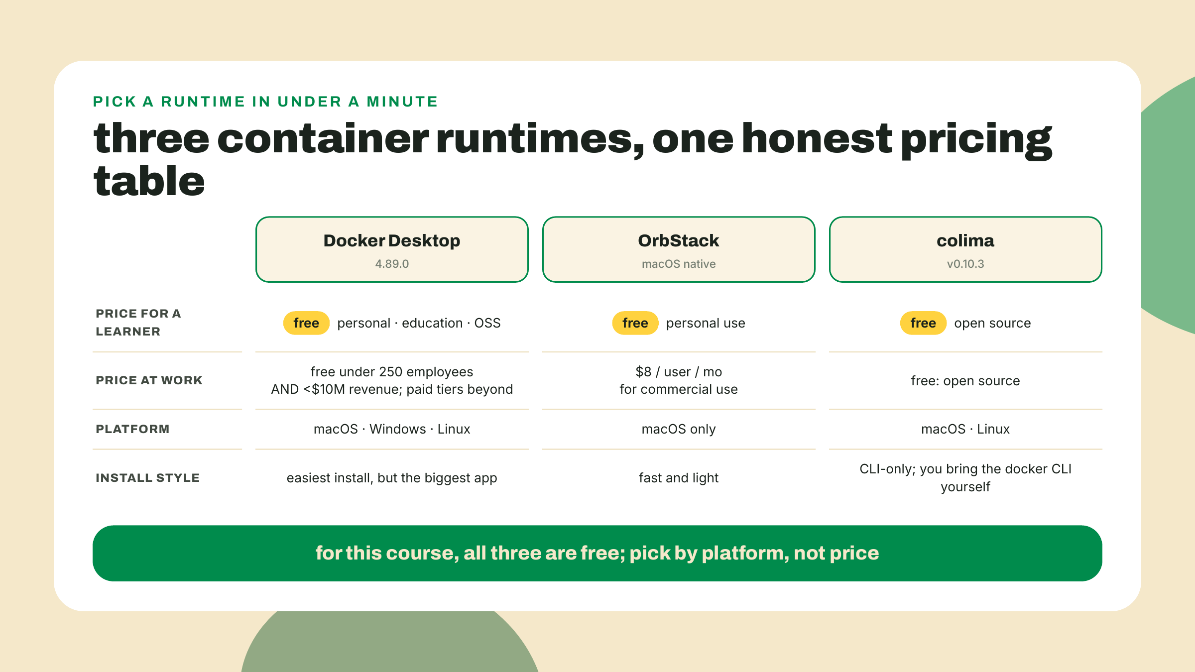 Docker Desktop, OrbStack, and colima compared by price and platform, with all three free for individual learners.