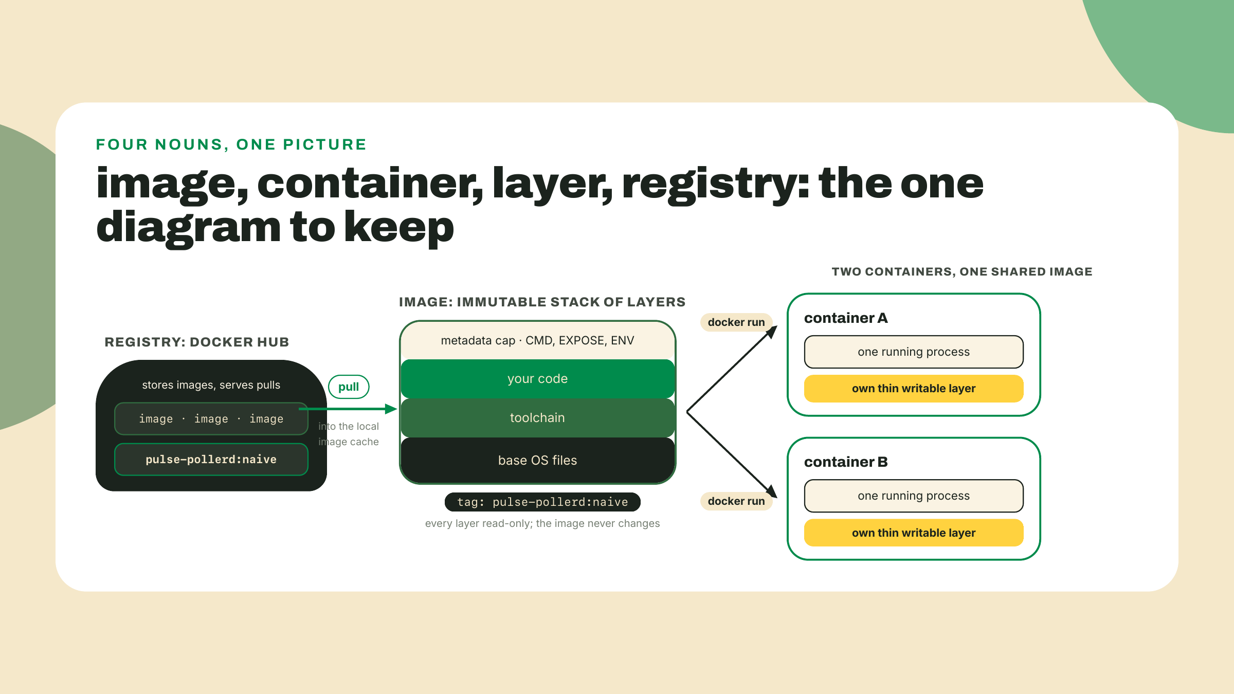 A registry serves an image made of stacked read-only layers, and each running container is a separate process with its own thin writable layer over that same image.