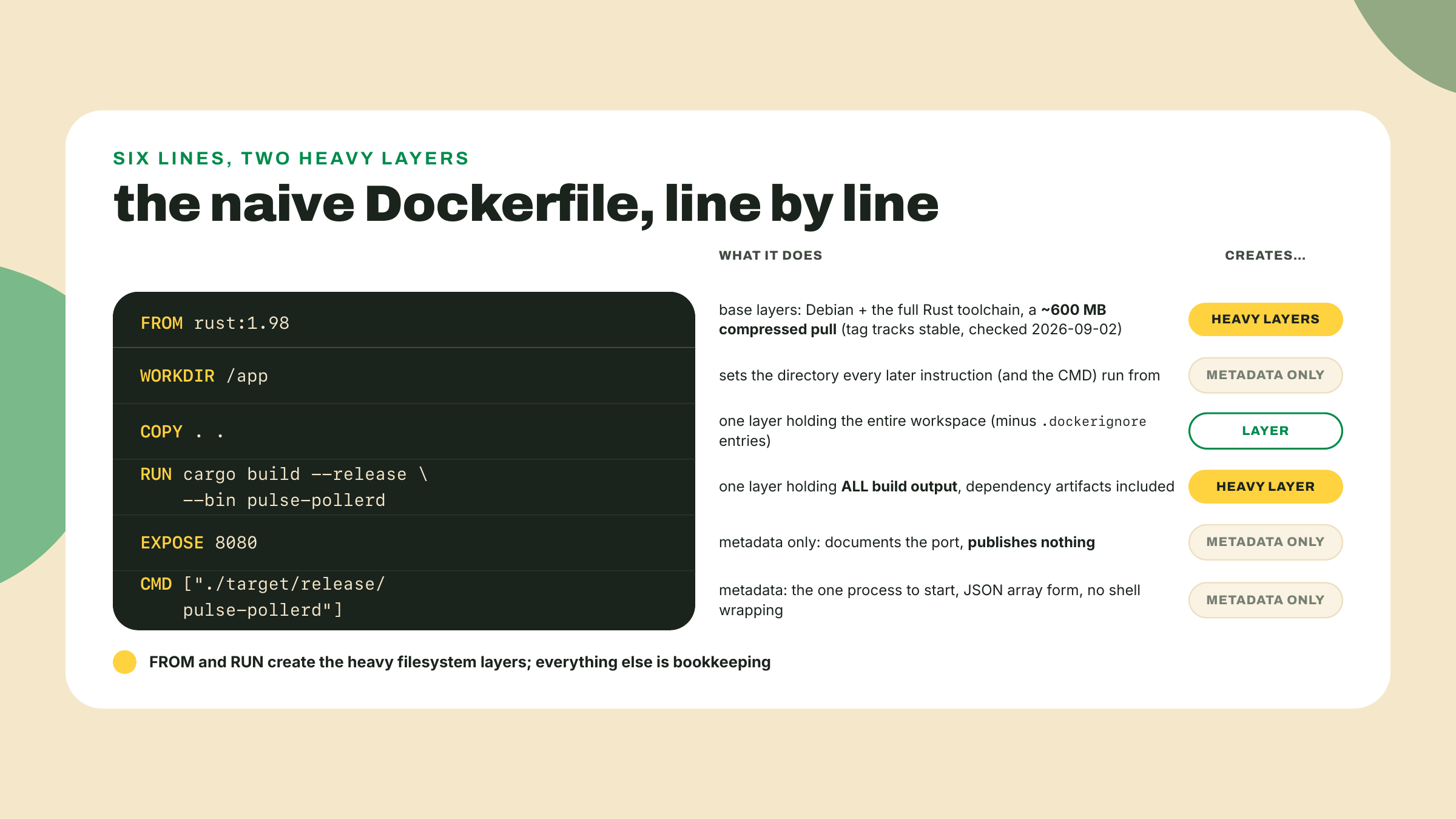 Each Dockerfile instruction annotated with its purpose, showing that the base image and the cargo build step contribute the heavy layers while EXPOSE and CMD are metadata.