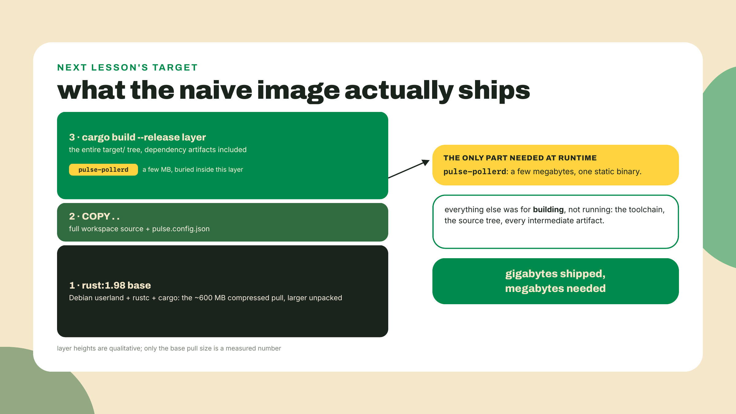 The naive image stacks a full toolchain, the source tree, and the whole build cache around the one small binary that the container actually needs to run.
