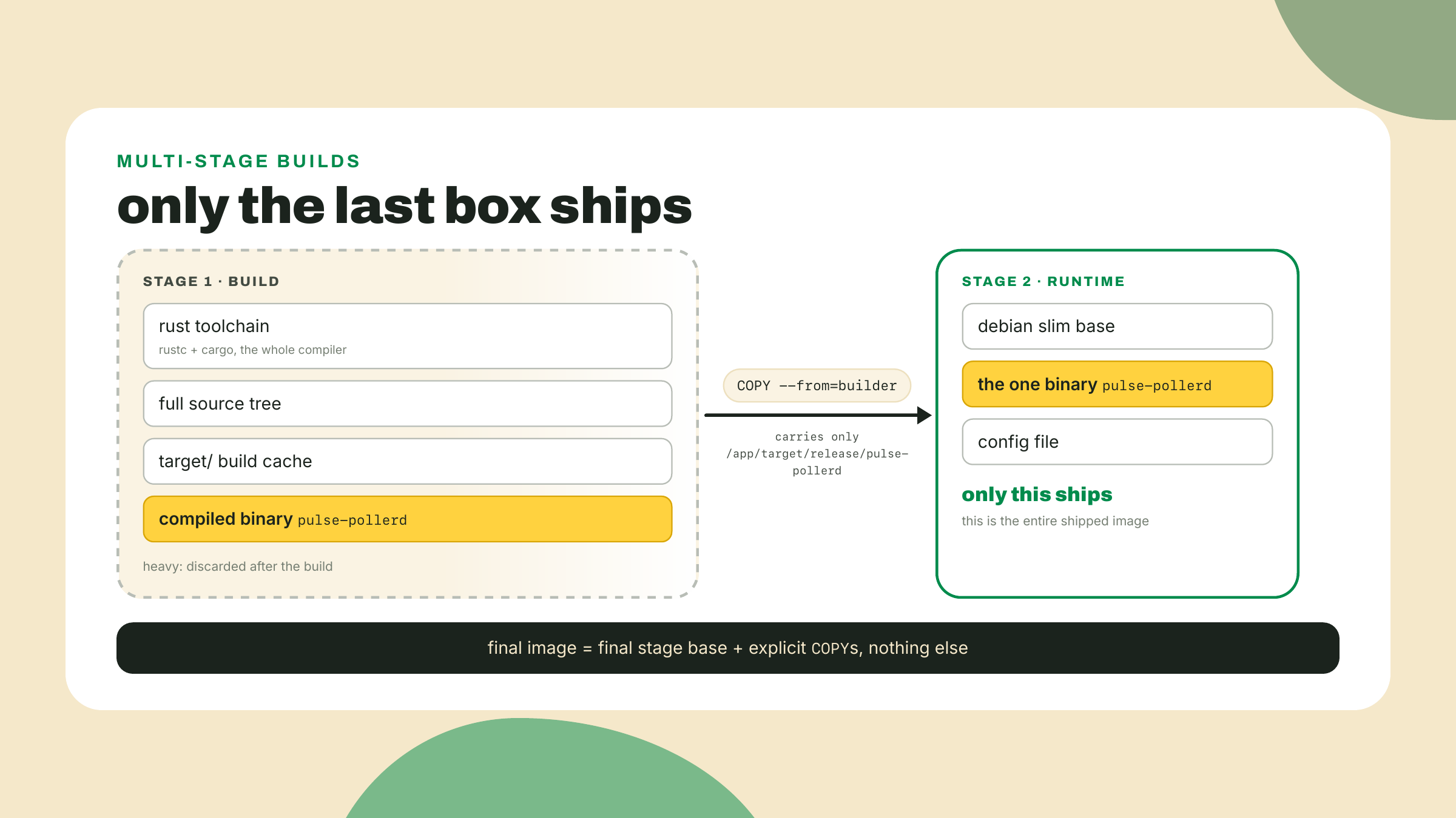 A heavy build box full of toolchain and cache is discarded while one copied binary lands in a small runtime box that becomes the shipped image.
