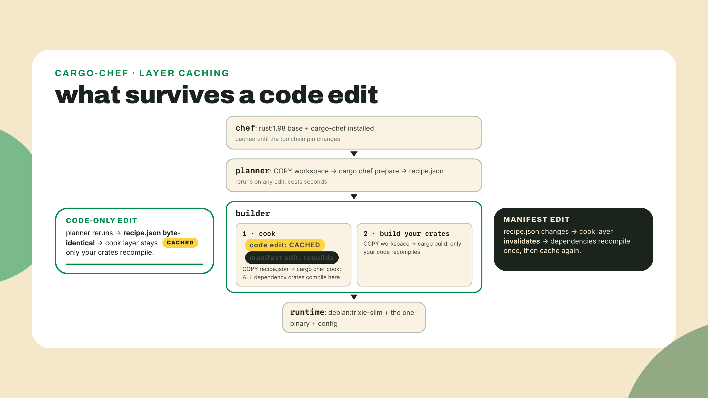 A four stage build pipeline where a code edit leaves the dependency cooking layer cached and only a manifest change recompiles dependencies.