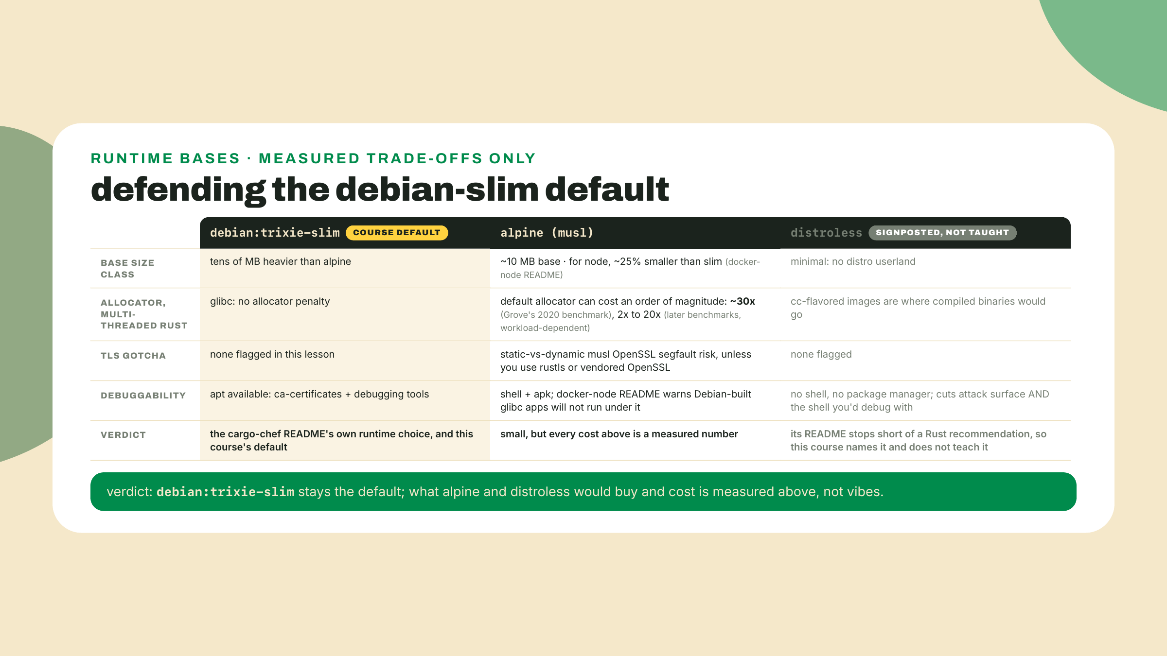 Debian slim trades tens of megabytes for a working allocator and a shell, alpine trades throughput and TLS safety for size, distroless trades debuggability for attack surface.