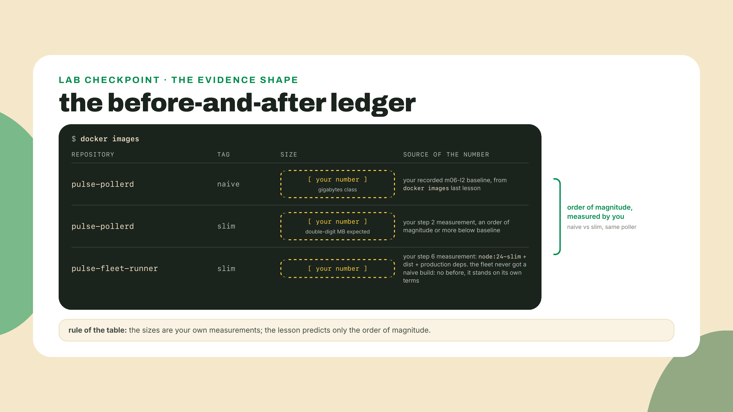 A ledger comparing the recorded naive image size against both new slim images, with every size cell filled by the reader's own measurement.