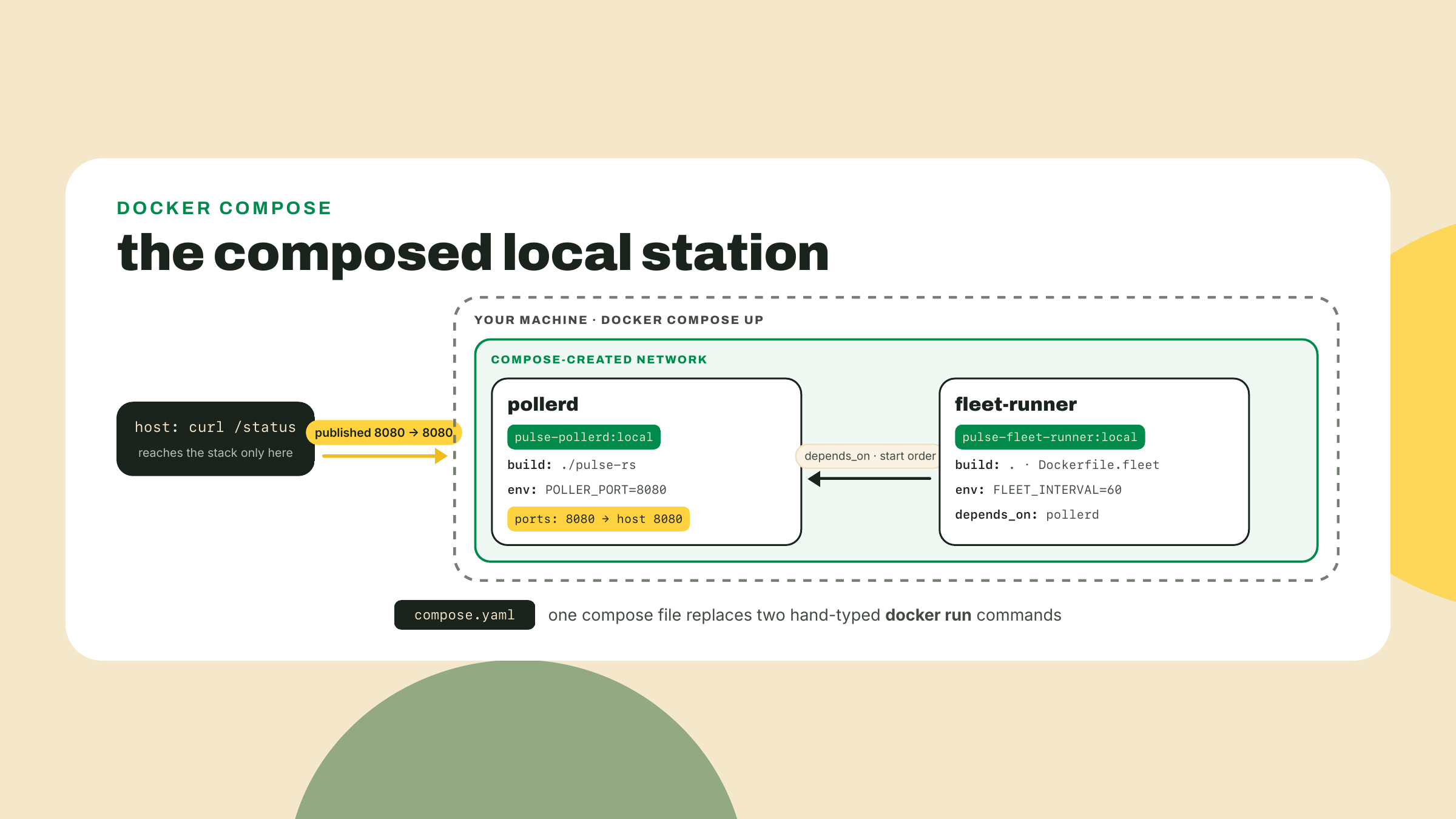 One compose file declares two services that start on a shared private network with only the poller's port published to the host.