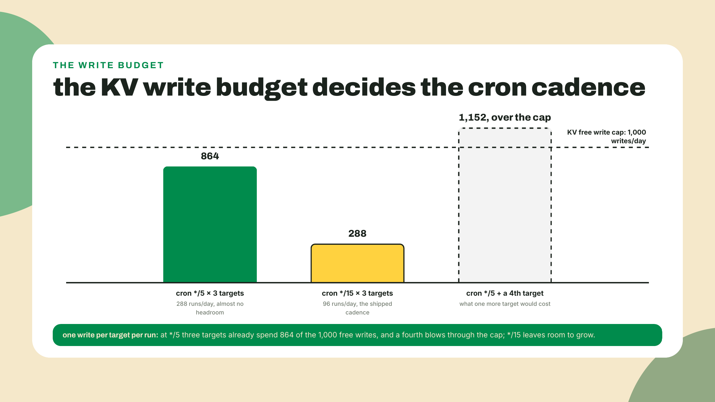 A bar for a five-minute cron nearly reaches the one-thousand daily KV write cap while a fifteen-minute cron leaves generous headroom.