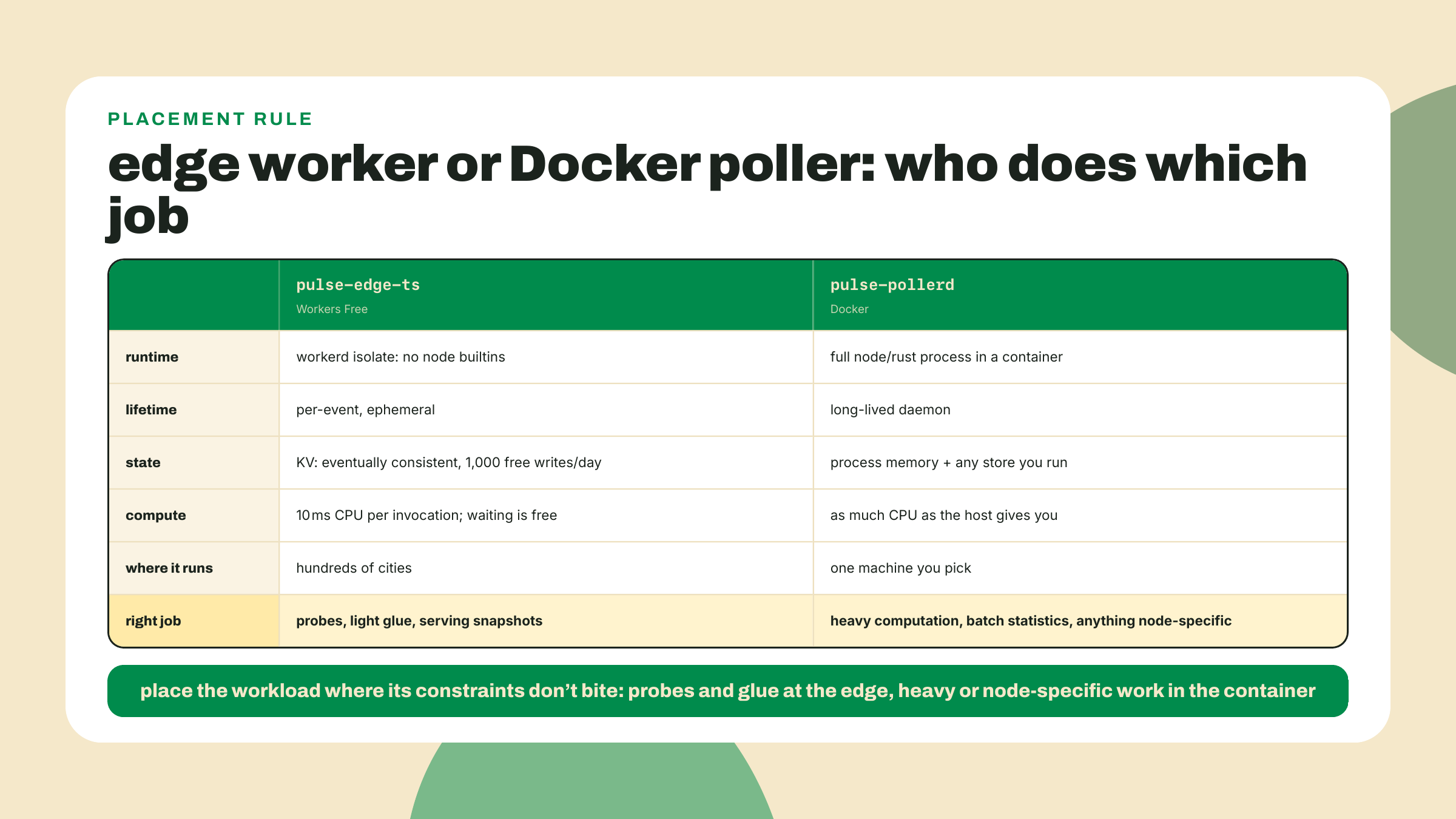 A table places probes and snapshot serving on the edge worker and heavy computation and node-specific work in the Docker poller.