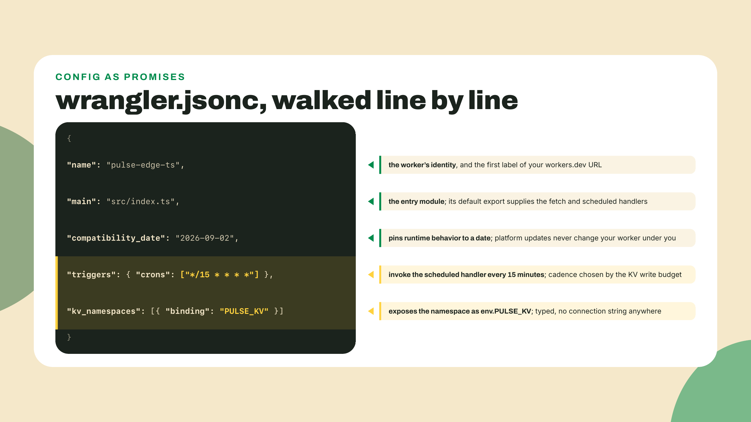 Each field of the worker configuration carries a margin note explaining what it promises, from the URL name to the cron cadence and the KV binding.
