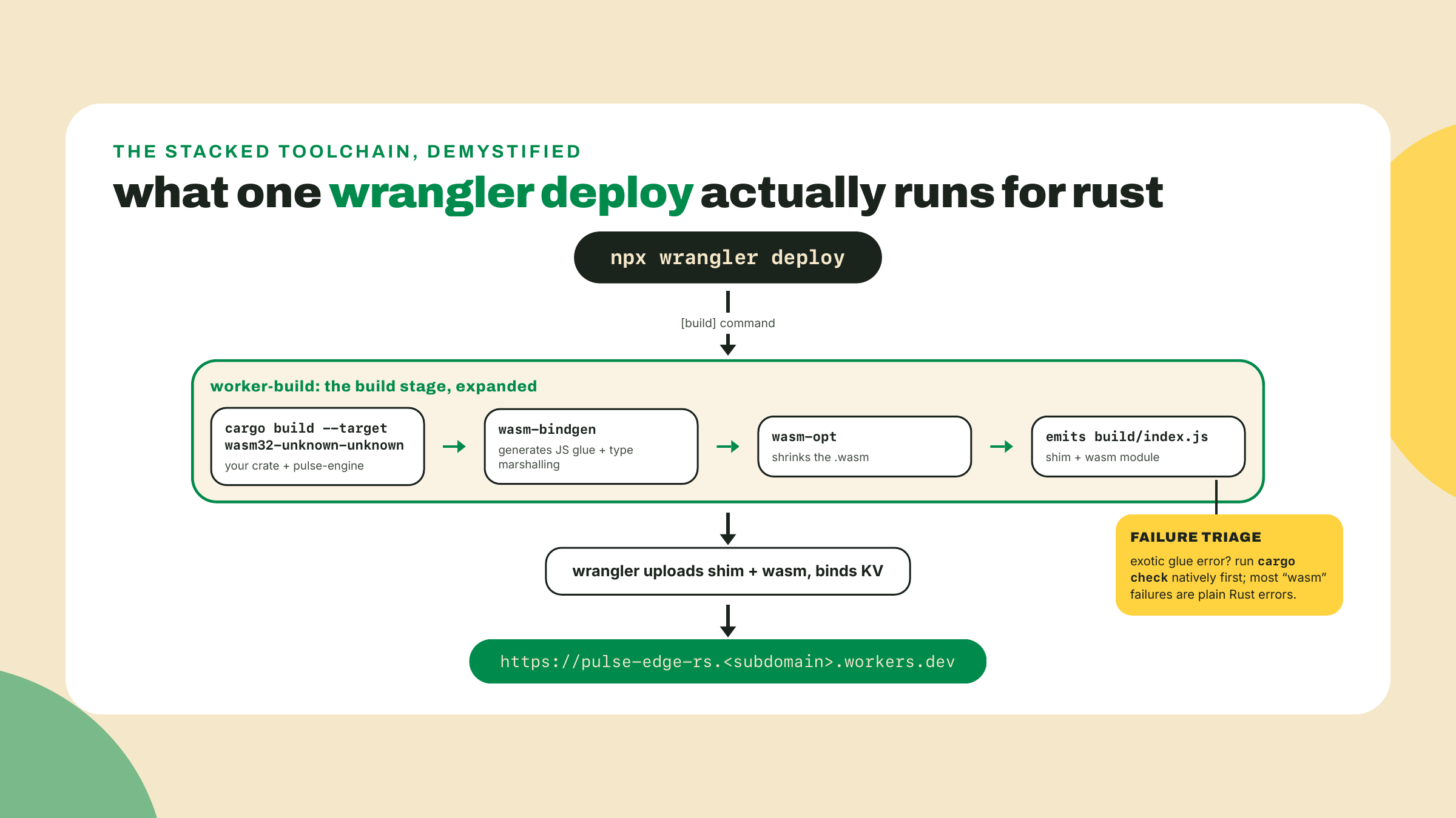 One deploy command fans out into a Rust compile, glue generation, and optimization before wrangler uploads the result and prints a live URL.