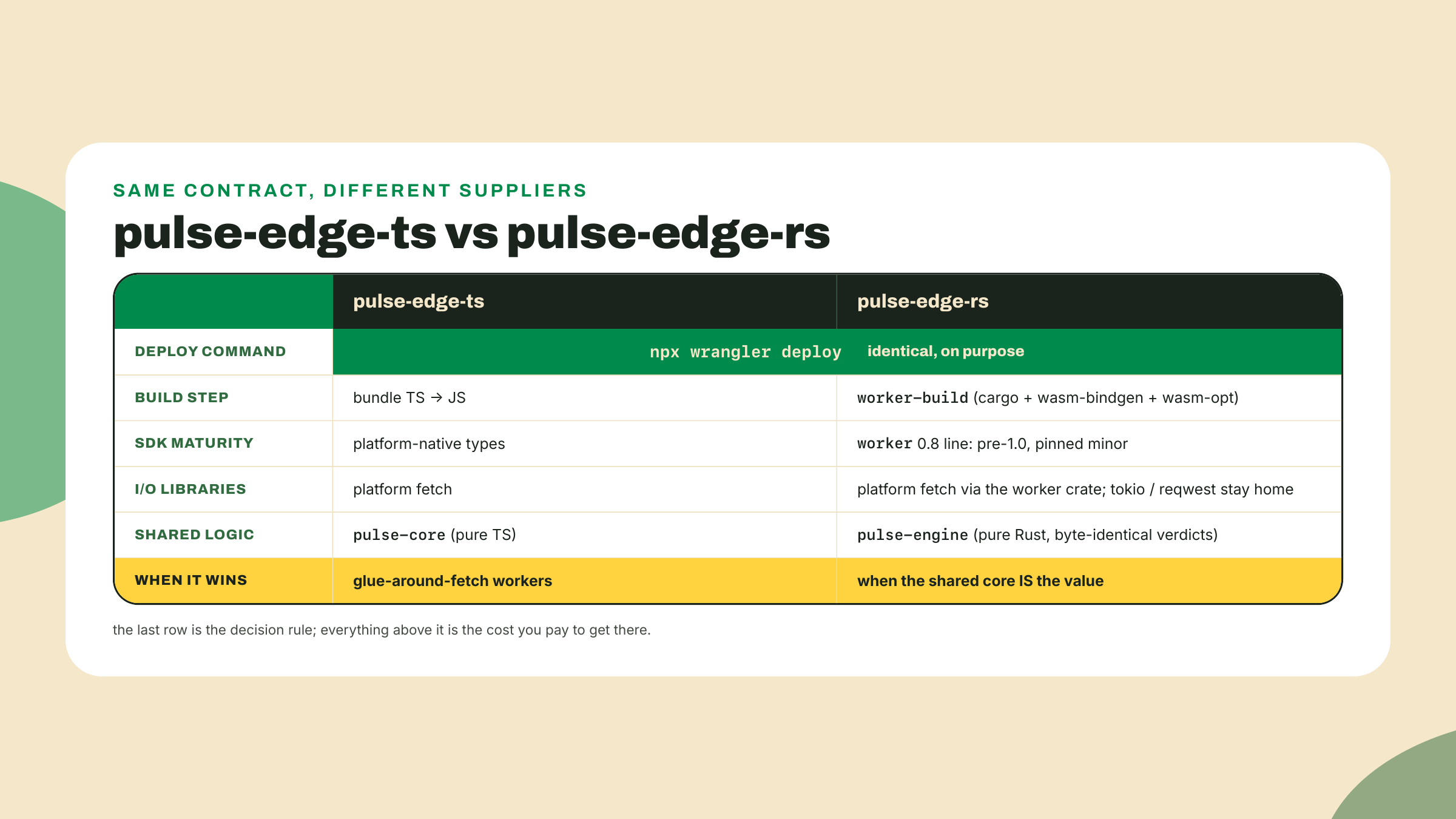 A six-row comparison of the TypeScript and Rust workers sharing one deploy command while differing in build tooling, SDK maturity, and when each choice wins.