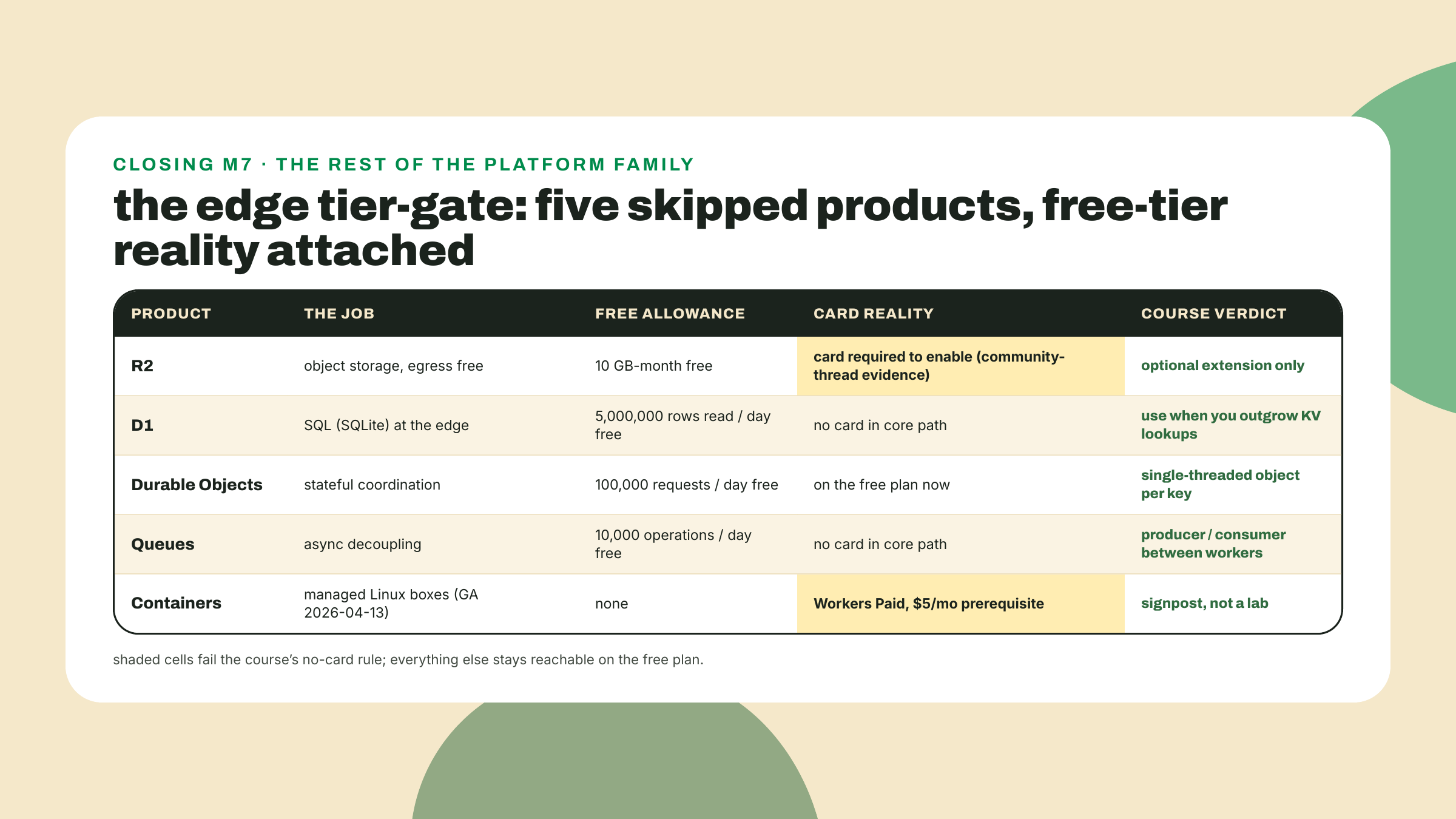 Five Cloudflare products listed with their jobs and free allowances, where R2 and Containers carry payment requirements that keep them out of this course's core path.