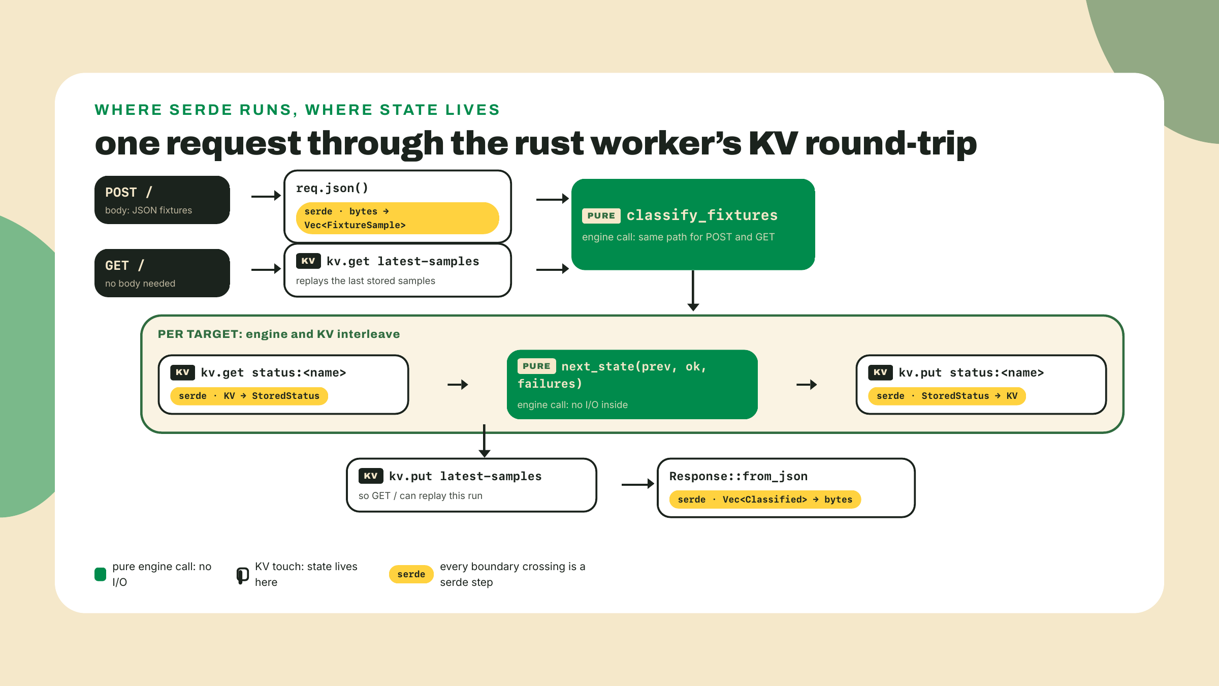 A POST request flows through deserialization, the pure classifier and state machine, and KV reads and writes, while GET replays the last stored samples through the same path.
