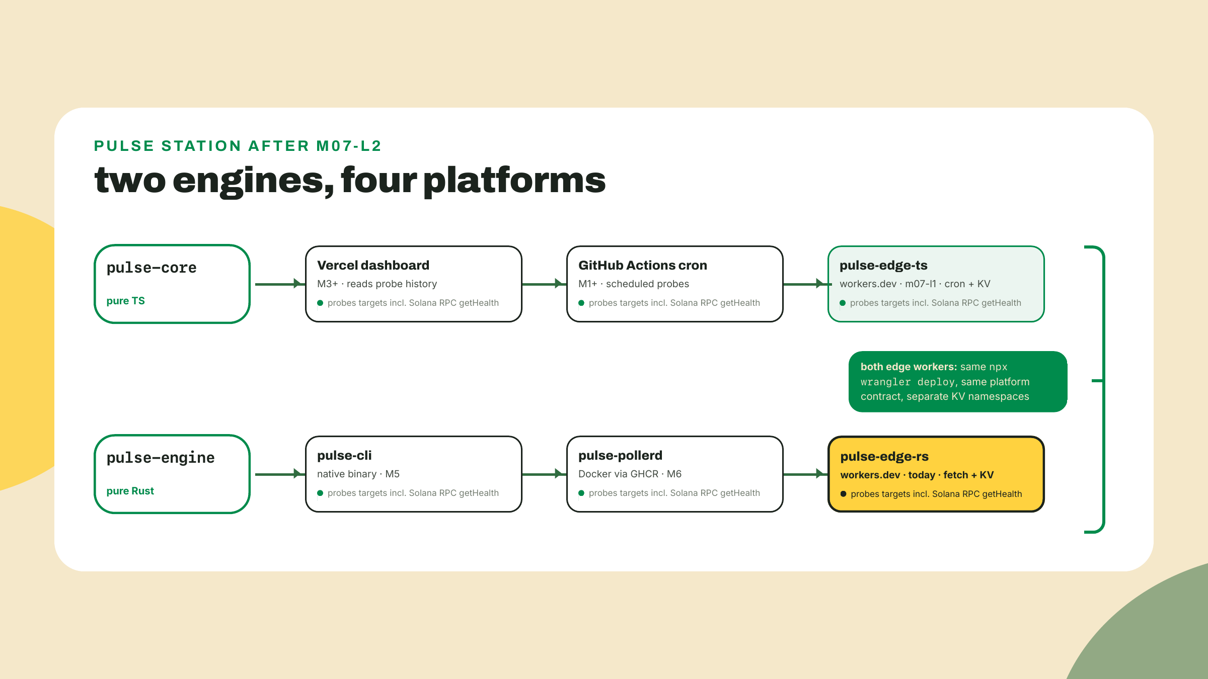 Both the TypeScript and Rust engines fan out to their deployment surfaces, with the two edge workers aligned under one shared deploy command and platform contract.
