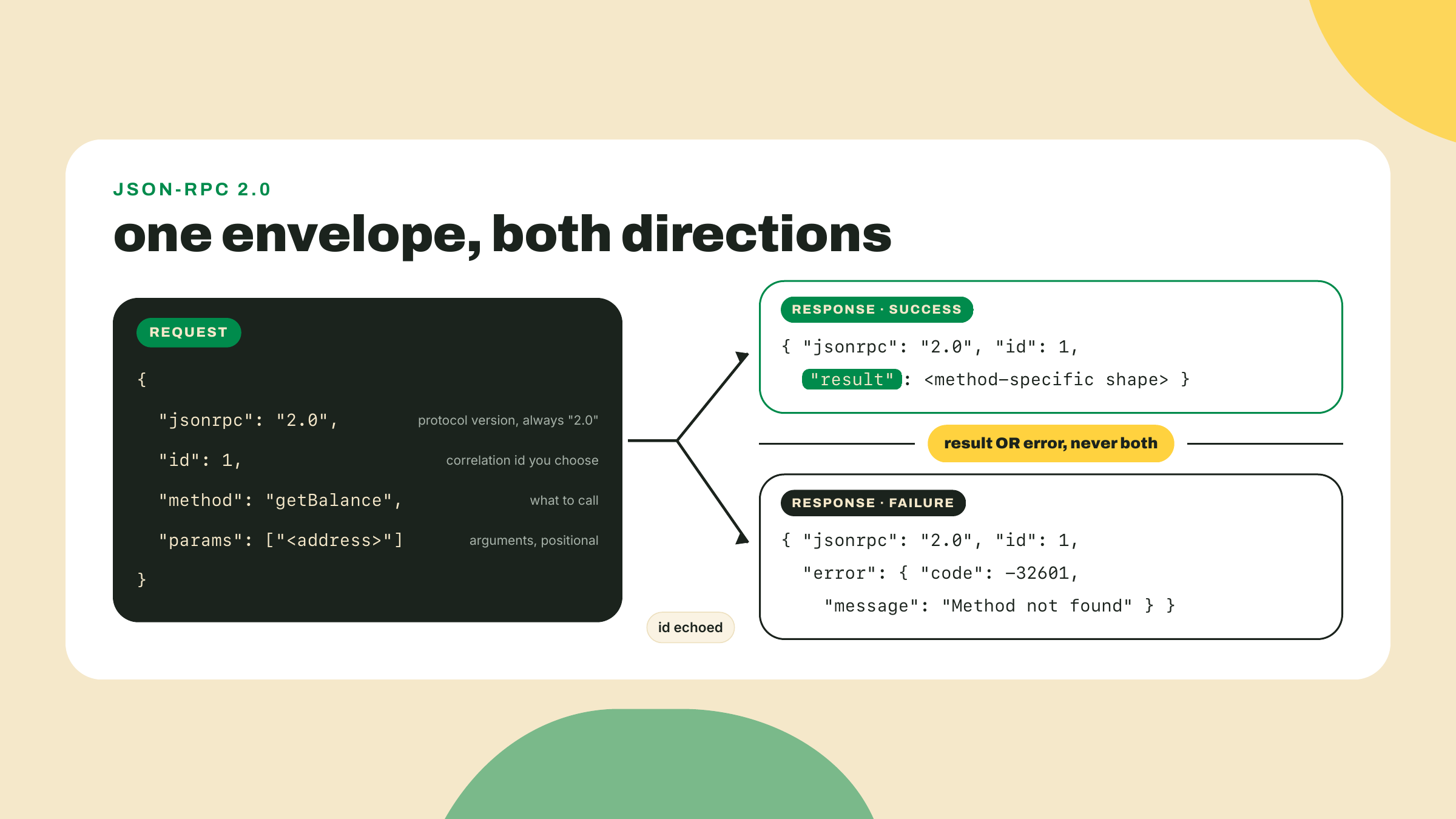 A JSON-RPC request carries jsonrpc, id, method and params, and the response echoes the id with either a result or an error member.