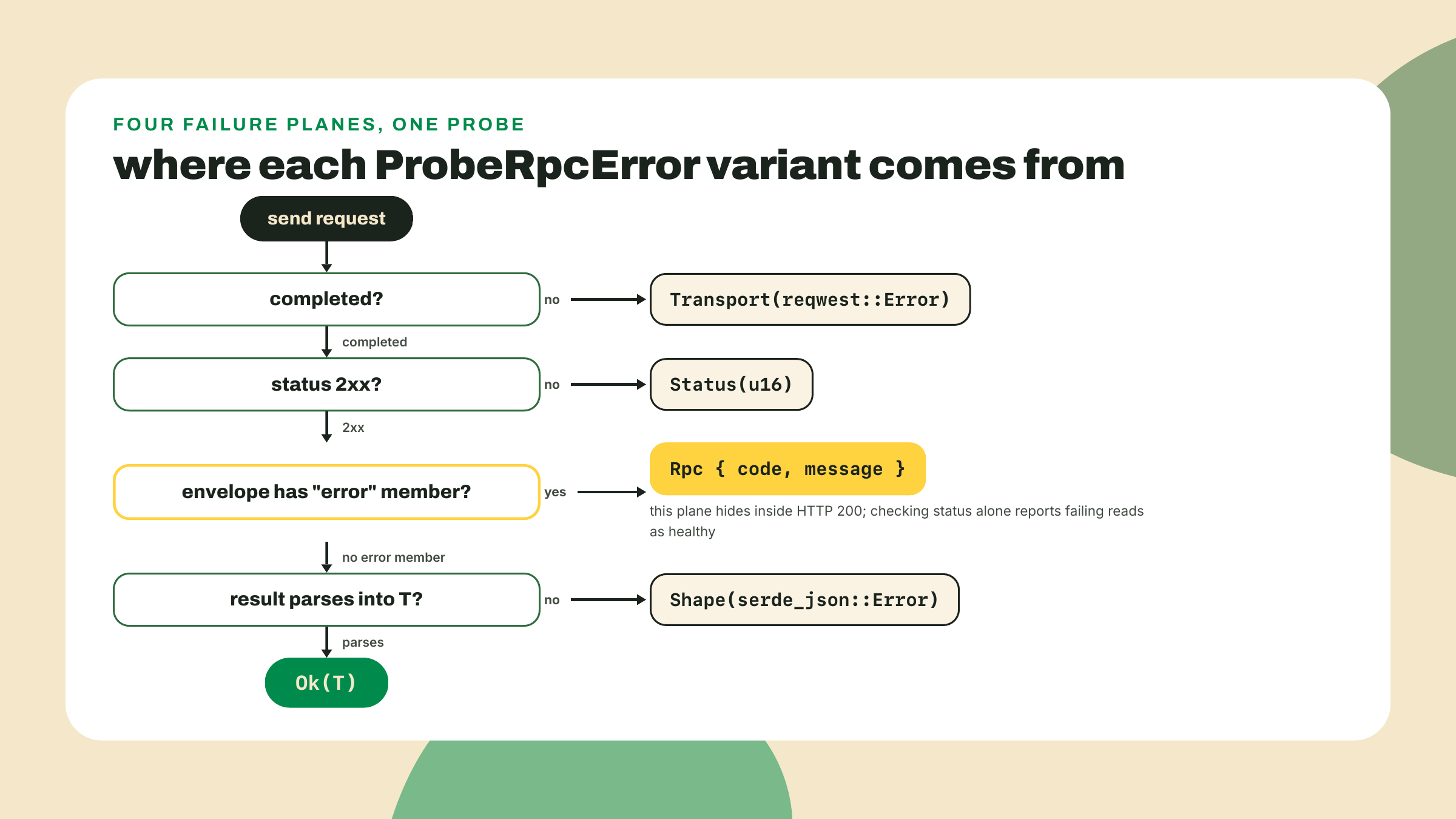 A probe response passes four ordered checks, and each failing check exits into its own error variant before a typed success.