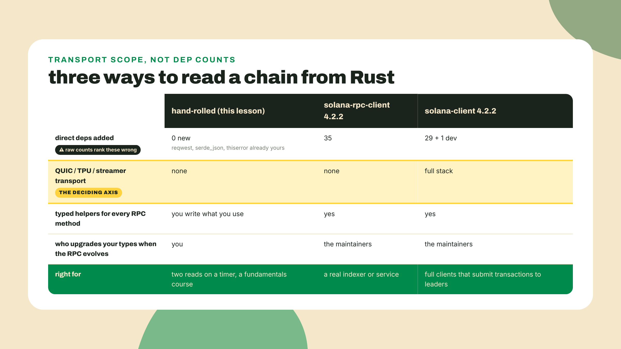 Hand-rolled JSON-RPC, solana-rpc-client, and solana-client compared across dependencies, transport scope, typing, and fit.