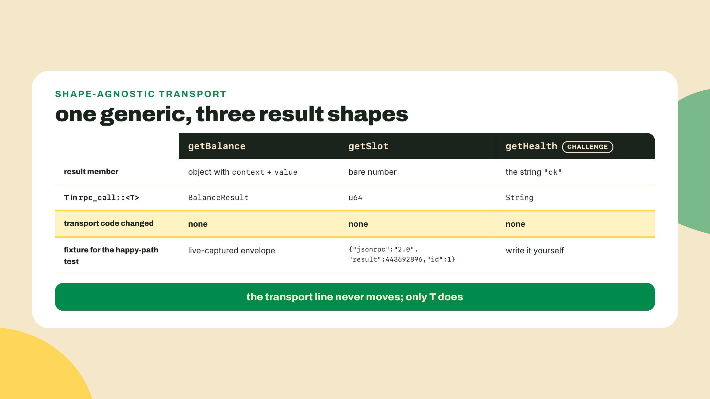 Three RPC methods return three differently shaped results, and the same generic call handles each with only the type parameter changing.