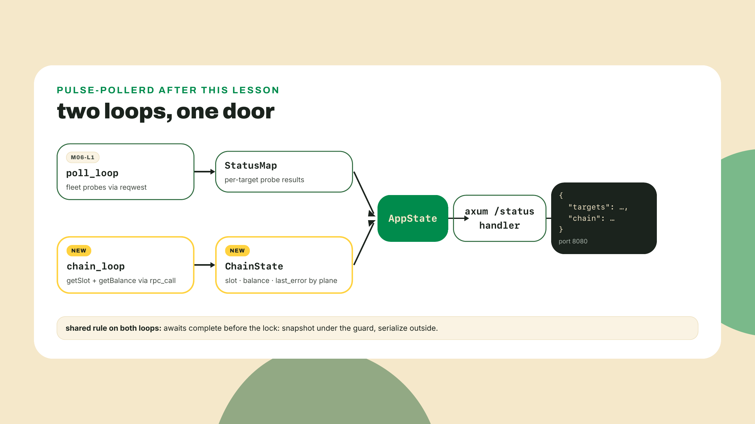 A new chain loop joins the existing fleet poll loop, each writing its own shared state that one status endpoint reports together.
