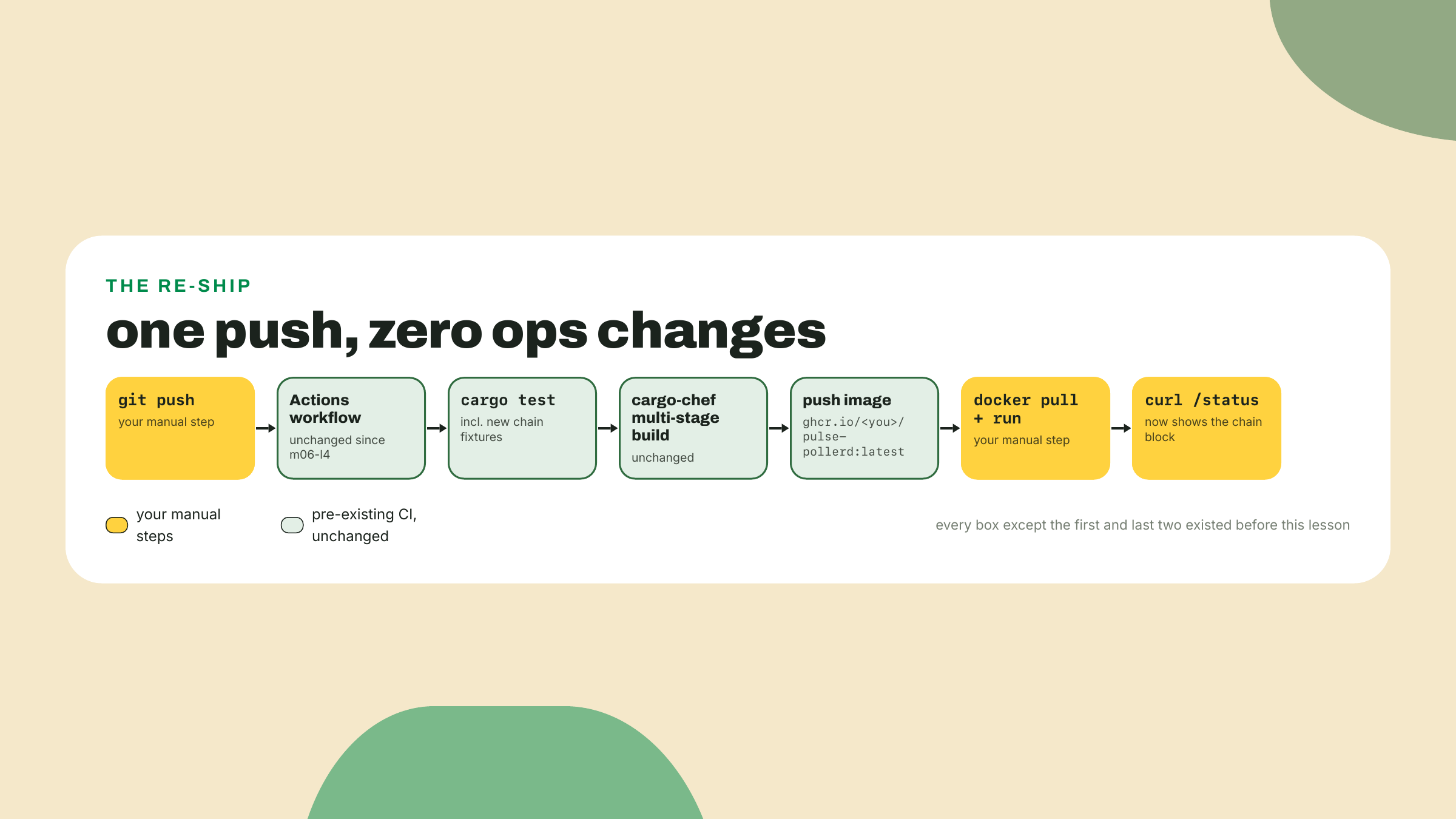 A single git push flows through the unchanged CI pipeline to a fresh registry image the learner pulls, runs, and curls.